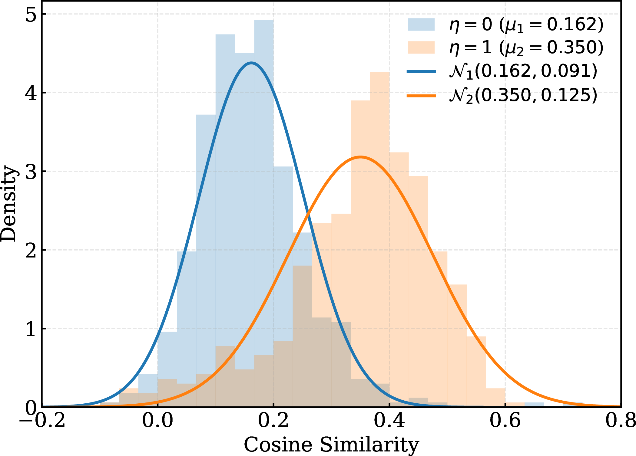 Figure 5: Histogram of the similarity score distributions for the two approaches: \eta=0 and \eta=1. The average similarity score increases substantially from \mathbf{0.162} when \eta = 0 to \mathbf{0.350} when \eta = 1. We also adjusted and plotted two normal distributions \mathcal{N}(\mu,\sigma) that fit the score distributions. A paired t-test yielded t = {-}46.33 and p\text{-value} < 10^{\text{-}12}, demonstrating that the proposed network \delta considerably enhances feature merging, producing representations that more closely match the high-resolution gallery features.