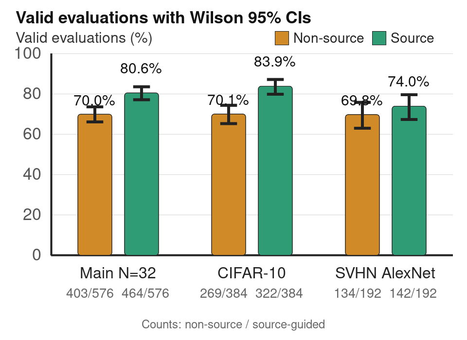 Figure 1: Valid evaluation rates for the main N=32 results. Bars show observed valid-evaluation rates; whiskers show Wilson 95% confidence intervals. Source-guided candidates have higher validity in the main grouped results, especially on CIFAR-10.