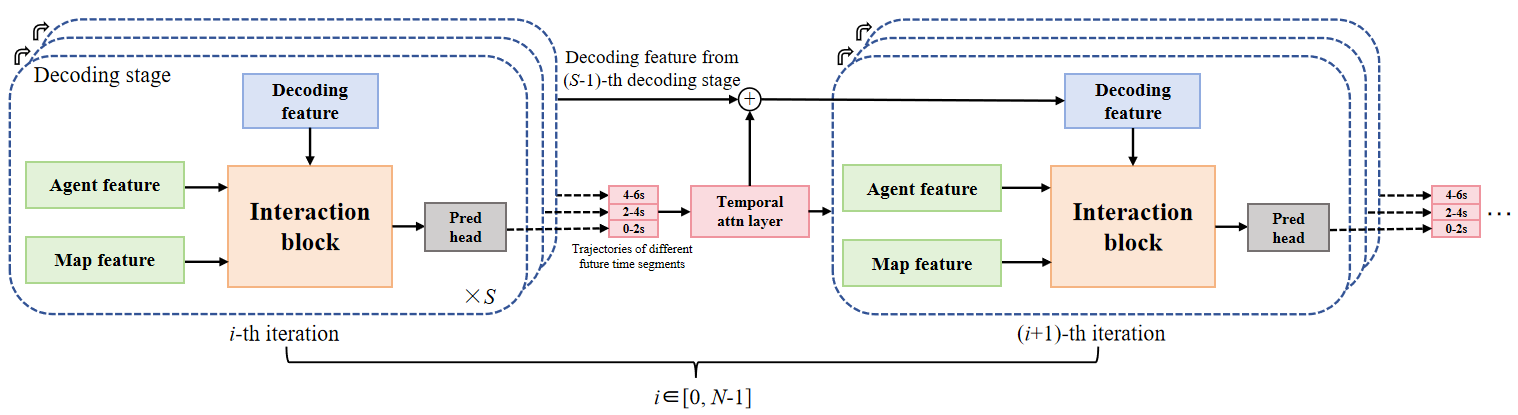 Figure 1: The architecture of the proposed iterative decoder. The arrows shown around the top-left corner indicate the transmission of decoding features between different decoding stages.