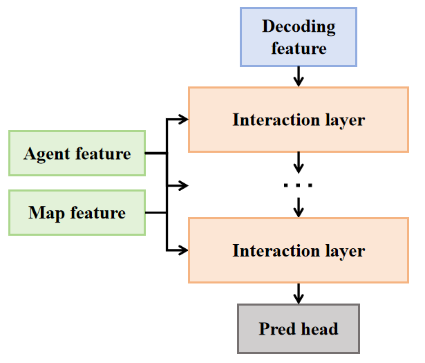 Figure 2: Details of the interaction block shown in Fig. 1, in which the number of layers is denoted as L.
