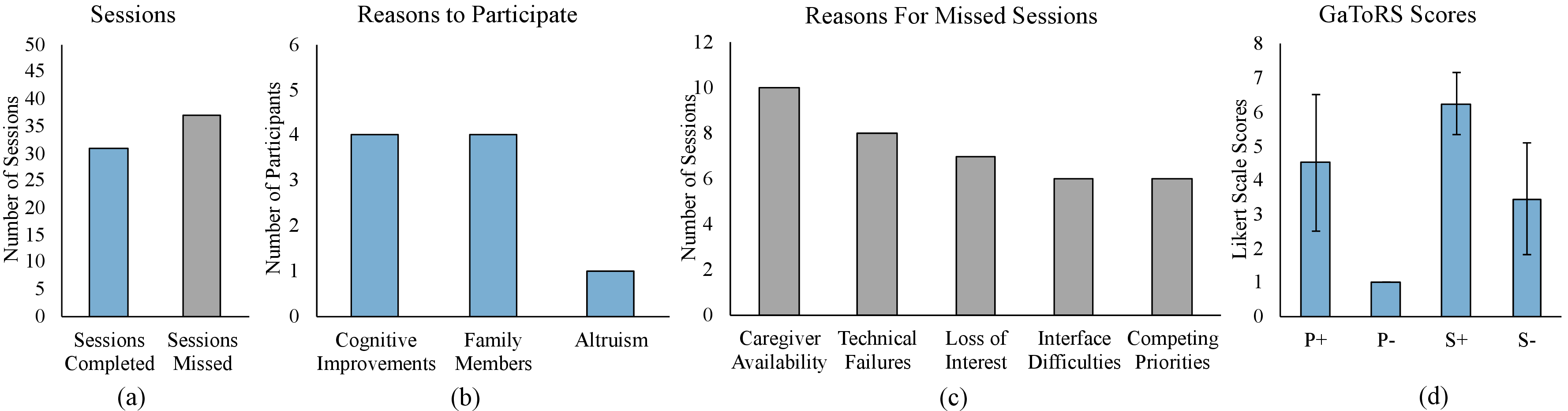 Figure 4: (a) Number of completed sessions during the 63-day study period: 31 sessions completed across 26 days and 37 sessions missed, (b) The main reasons for participation were potential cognitive improvements and encouragement from family members, (c) Reasons for missing sessions included caregiver unavailability, technical difficulties and loss of interest, (d) Participants had high positive trust/attitude toward robots (P+) and low negative trust/attitude toward robots (P-). They saw a high positive societal impact of robots (S+), and a moderate negative societal impact of robots (S-).