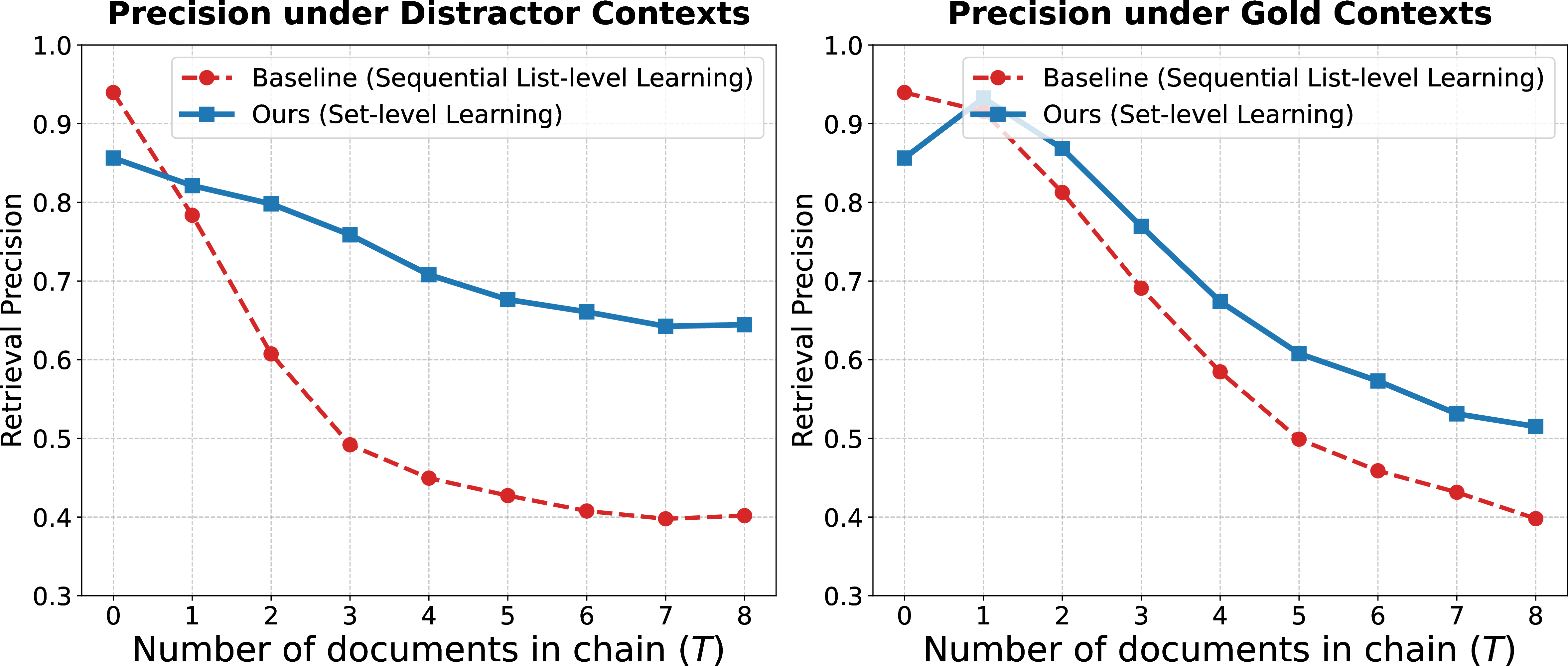 Figure 5: Controlled analysis of sequential retrieval robustness on MuSiQue. We compare a sequential scorer trained with local BCE supervision against the same architecture fine-tuned with our set-level compatibility objective. Left: prefixes consist only of distractor passages. Right: prefixes contain partial gold evidence and additional distractors, leaving one unseen gold passage as the retrieval target. Set-level compatibility learning yields more stable retrieval precision as prefixes become longer and noisier.