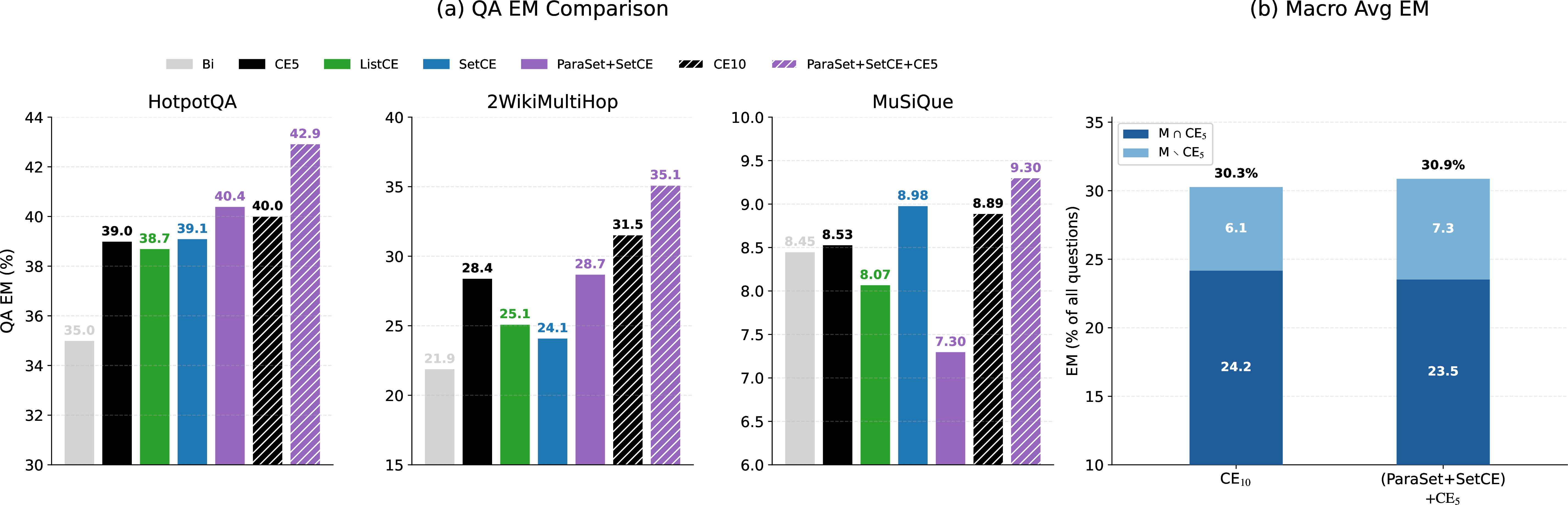 Figure 1: Summary of our main empirical findings. Methods involving SetCE or ParaSet are our set-level retrieval methods. (a) Set-level methods improve QA performance in several settings, and combining ParaSet+SetCE with document-level CE yields the strongest results. (b) Macro-average QA EM using Qwen3 as the first-stage retriever, decomposed by overlap with CE_5. Compared with CE_{10}, (\texttt{ParaSet}{}+\texttt{SetCE})_{+\mathrm{CE}_5} recovers more CE_5-missed examples and achieves higher overall EM, indicating complementary evidence recovery. See § 4.2 and § 4.3.