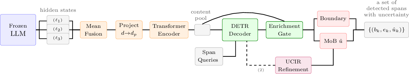 Figure 2: Overview of the SpanUQ architecture. Given a frozen LLM’s hidden states from three selected layers, the probe fuses, projects, and encodes token representations, then uses a DETR-style decoder with learnable span queries to simultaneously detect spans and estimate their uncertainty via Mixture of Beta (MoB) heads. Uncertainty-Conditioned Iterative Refinement (UCIR, dashed) feeds Round-1 estimates back through the shared decoder for a second pass. Each output tuple (b_k, e_k, \hat{u}_k) denotes the beginning position, end position, and estimated uncertainty of a detected span. The trainable probe adds only {\sim}​25M parameters (<​0.2% of the LLM).