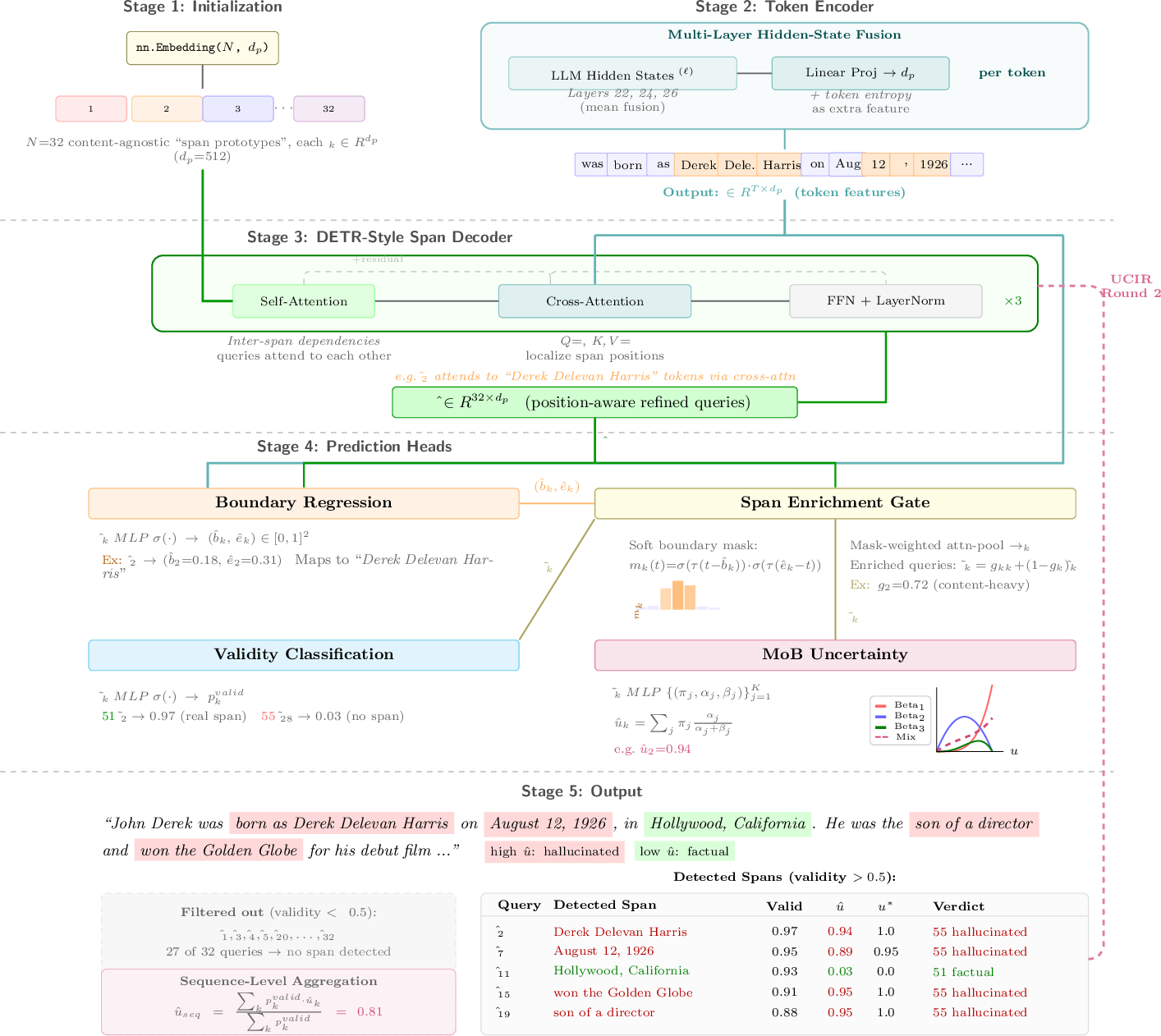 Figure 3: Span query lifecycle in SpanUQ.Stage 1: N{=}32 learnable span queries are initialized as content-agnostic prototypes.Stage 2: A token encoder fuses multi-layer hidden states with token entropy, producing the token feature pool {\boldsymbol{Z}}\in \mathbb{R}^{T \times d_p}.Stage 3: A 3-layer DETR decoder refines queries via self-attention (inter-span dependencies) and cross-attention over {\boldsymbol{Z}} (span localization), yielding position-aware \hat{{\boldsymbol{Q}}}.{\boldsymbol{Z}} is shared between cross-attention and span enrichment (T-shaped data flow on the right).Stage 4: Four prediction heads operate on each query: boundary regression predicts start/end positions (\hat{b}_k, \hat{e}_k); span enrichment applies a differentiable soft mask to attention-pool {\boldsymbol{Z}} into a content vector, fused with the query via a learned gate to produce \tilde{{\boldsymbol{q}}}_k; validity classification scores whether the query corresponds to a real span; MoB uncertainty outputs K{=}3 Beta components whose weighted mean gives \hat{u}_k.Stage 5: Valid spans (score {>}\,0.5) are retained and aggregated into a sequence-level uncertainty via importance-weighted averaging.The dashed purple arrow indicates the UCIR feedback loop (Sec. 3.3).The example shows a biography of John Derek: SpanUQ assigns high uncertainty (\hat{u} \geq 0.89) to hallucinated claims and low uncertainty (\hat{u} = 0.03) to the factual birthplace.