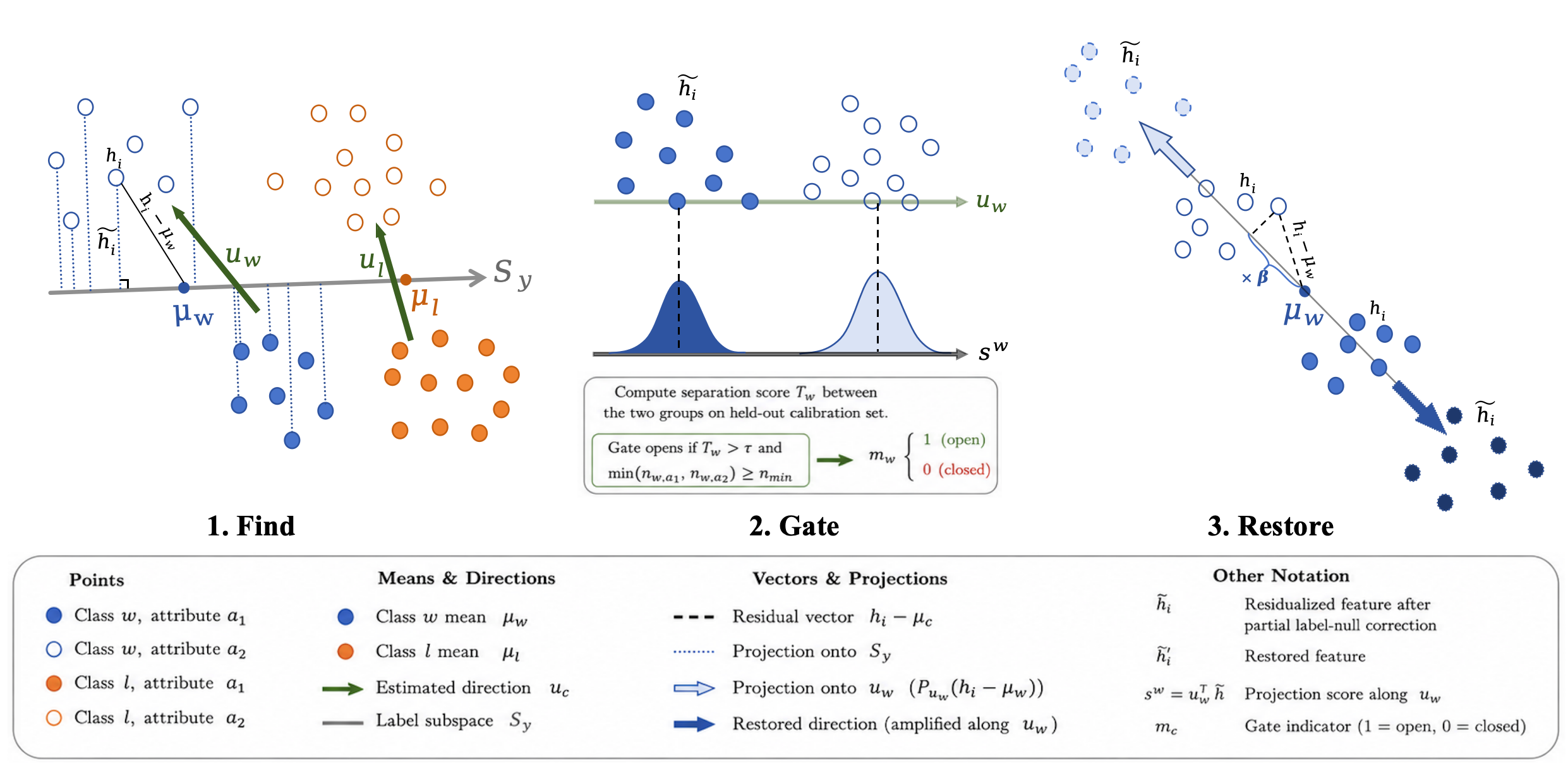 Figure 1: Overview of ART. ART estimates class-conditional association directions, gates unreliable directions, and amplifies residual shortcut components before applying the original classifier head.