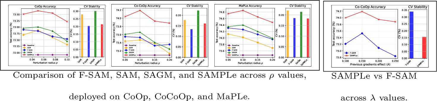 Figure 4: Accuracy and coefficient of variation of SAM, F-SAM, SAGM, and SAMPLe on ImageNet across different values of \rho and \lambda for various prompt learning methods, including CoOp, Co-CoOp, and MaPLe.
