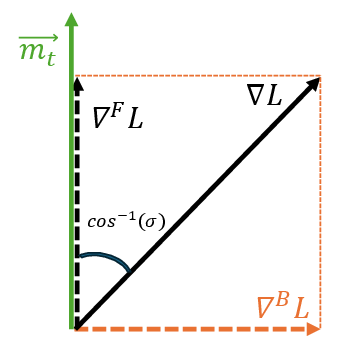 Figure 5: Gradient decomposition .
