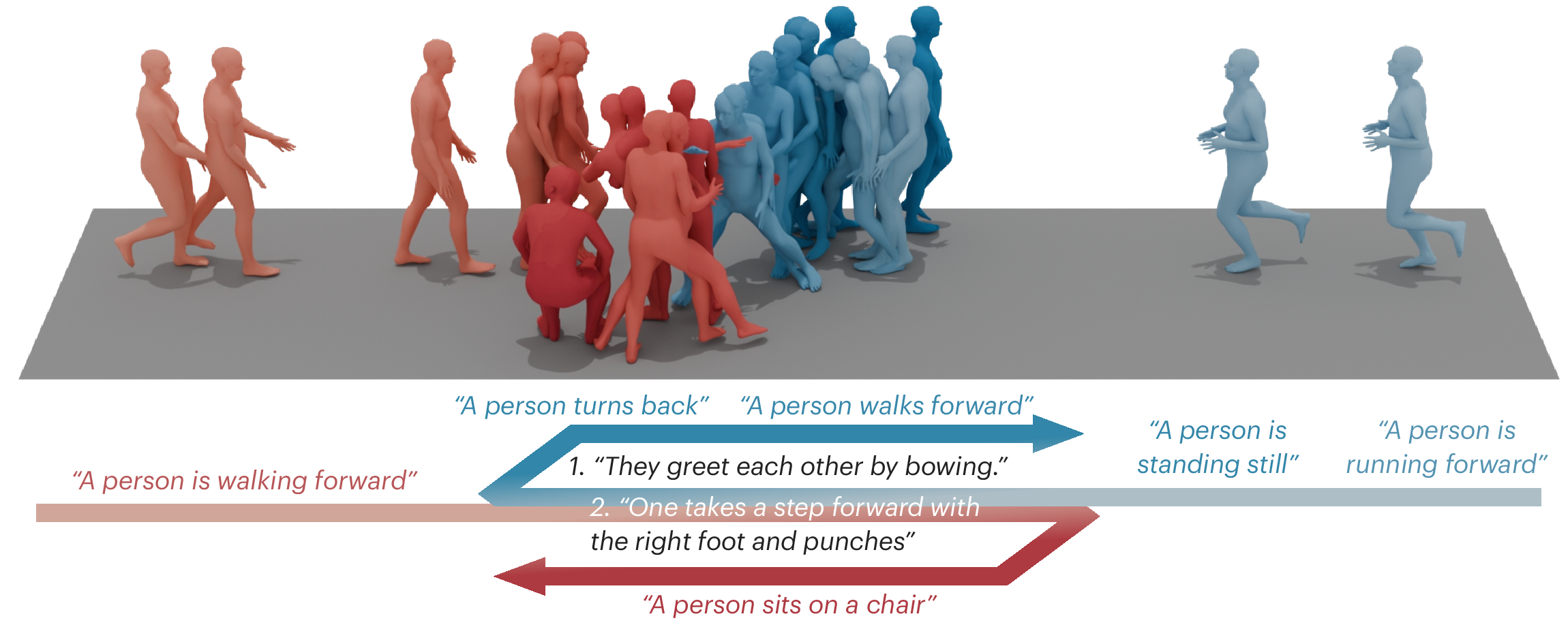 Figure 1: ARMS generates long-horizon motion streams from evolving textual instructions, enabling seamless transitions between solo behavior and human–human interaction within a single generative process. In this example, two individuals approach each other, engage in multiple interactions (e.g., greeting and fighting), and then disengage to continue with independent actions, without resetting or reinitializing generation.