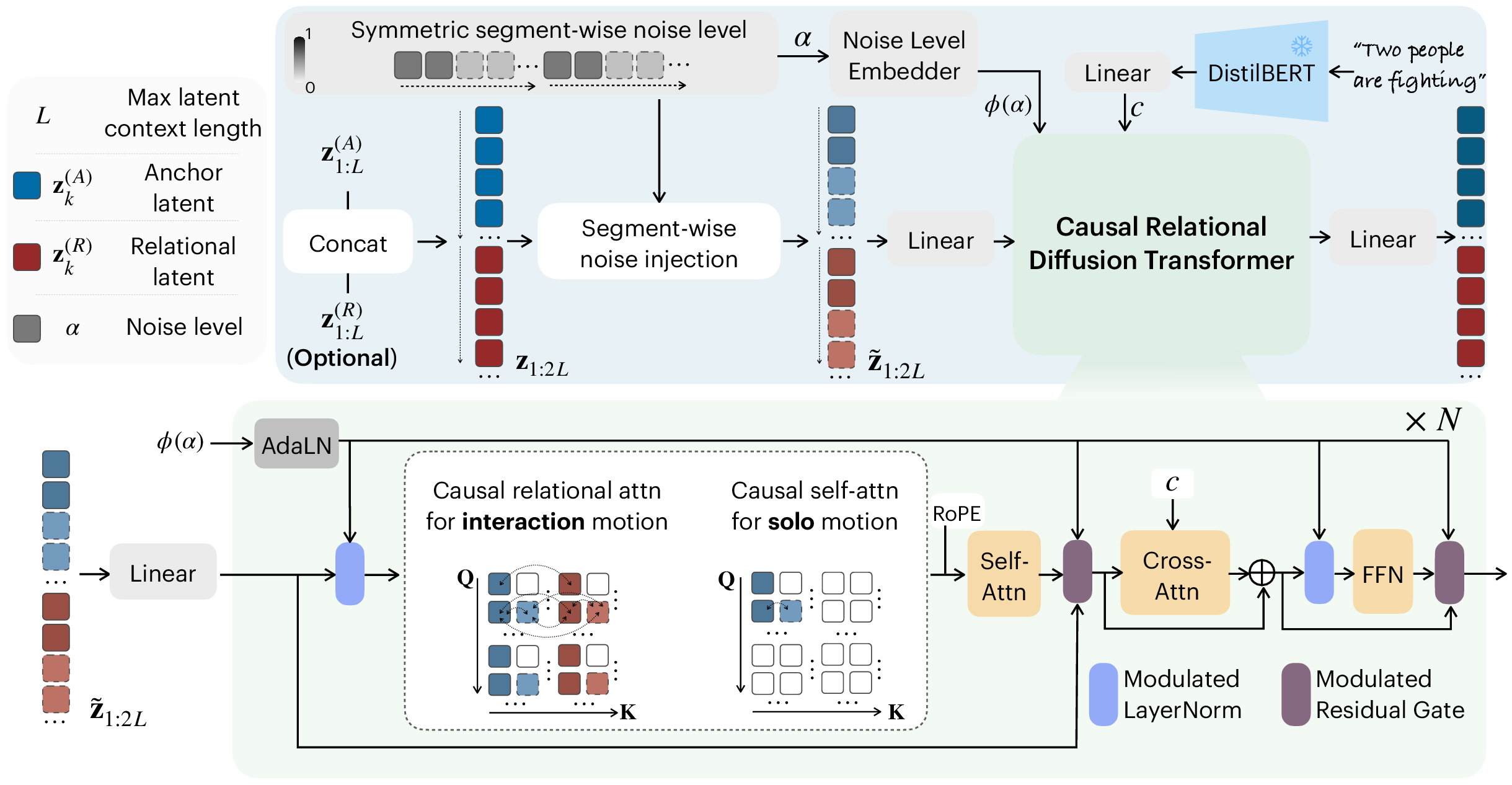 Figure 2: We encode motion into causal latent streams for the Anchor and Relational agents, concatenate them, and apply symmetric segment-wise noising. A text-conditioned Causal Relational Diffusion Transformer denoises the sequence using segment-wise causal attention and mode-aware relational gating masks, enabling cross-agent visibility for interaction and masking it for solo motion.