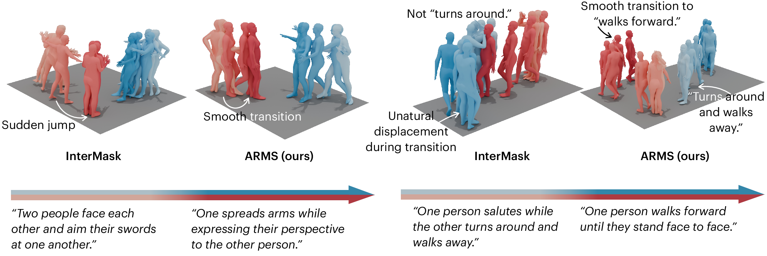 Figure 3: Qualitative comparison of long-duration interaction synthesis. Compared to InterMask, our method generates smoother temporal transitions, avoids abrupt motion discontinuities, and preserves coherent interaction dynamics across extended sequences.