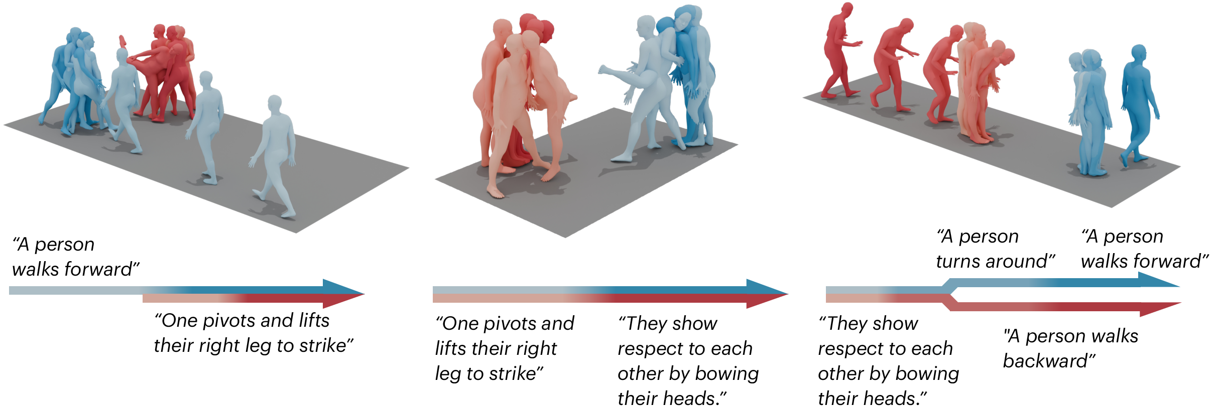Figure 4: Qualitative results of streaming motion generation. From left to right, we show: (1) solo motion transitioning into human–human interaction, (2) interaction evolving into a different interaction, and (3) interaction resolving back into solo motion. All sequences are generated in a streaming manner without resetting the latent state.