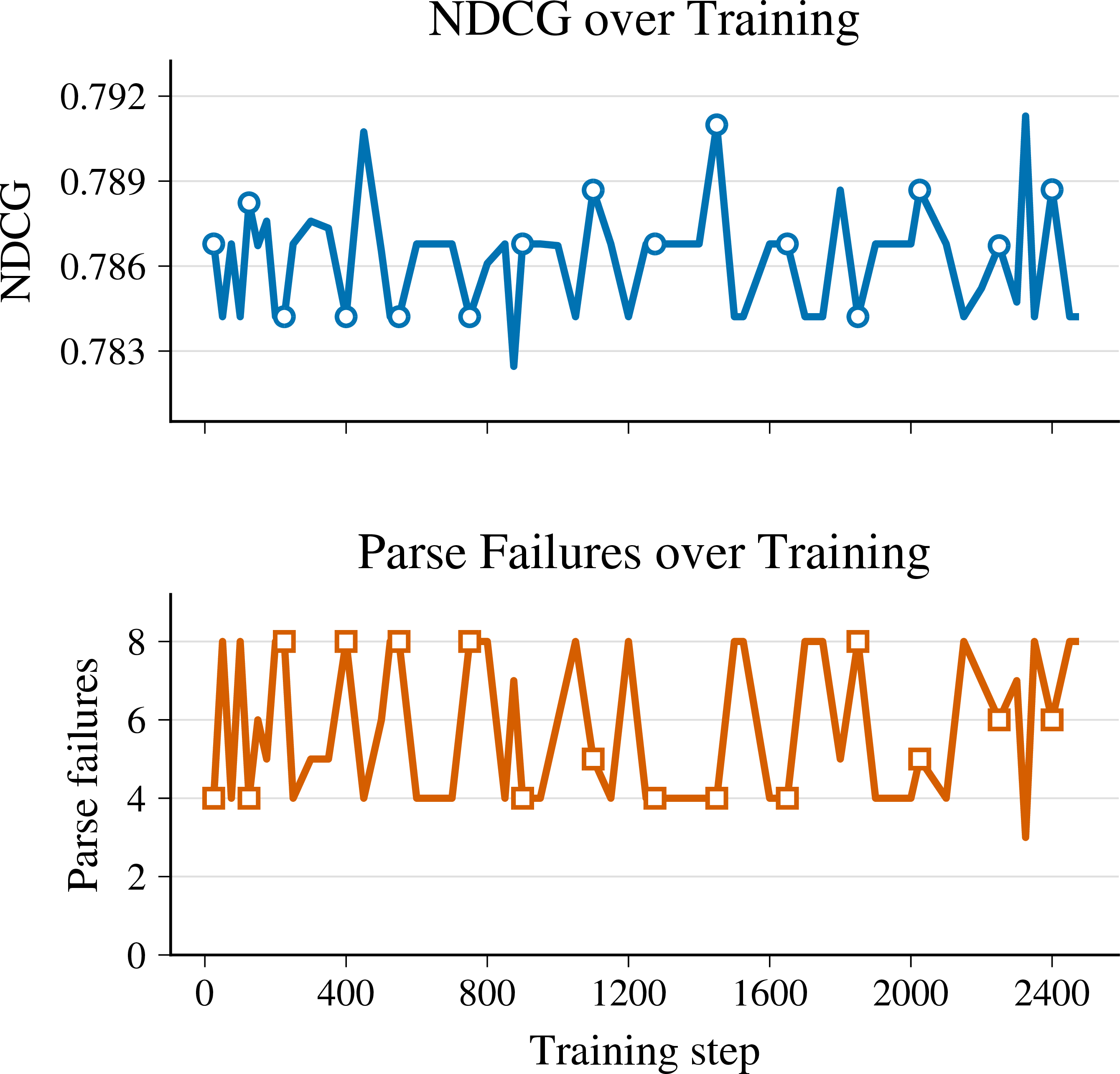 Figure 5: DAPO training over six epochs using NDCG maximization as the reward.
