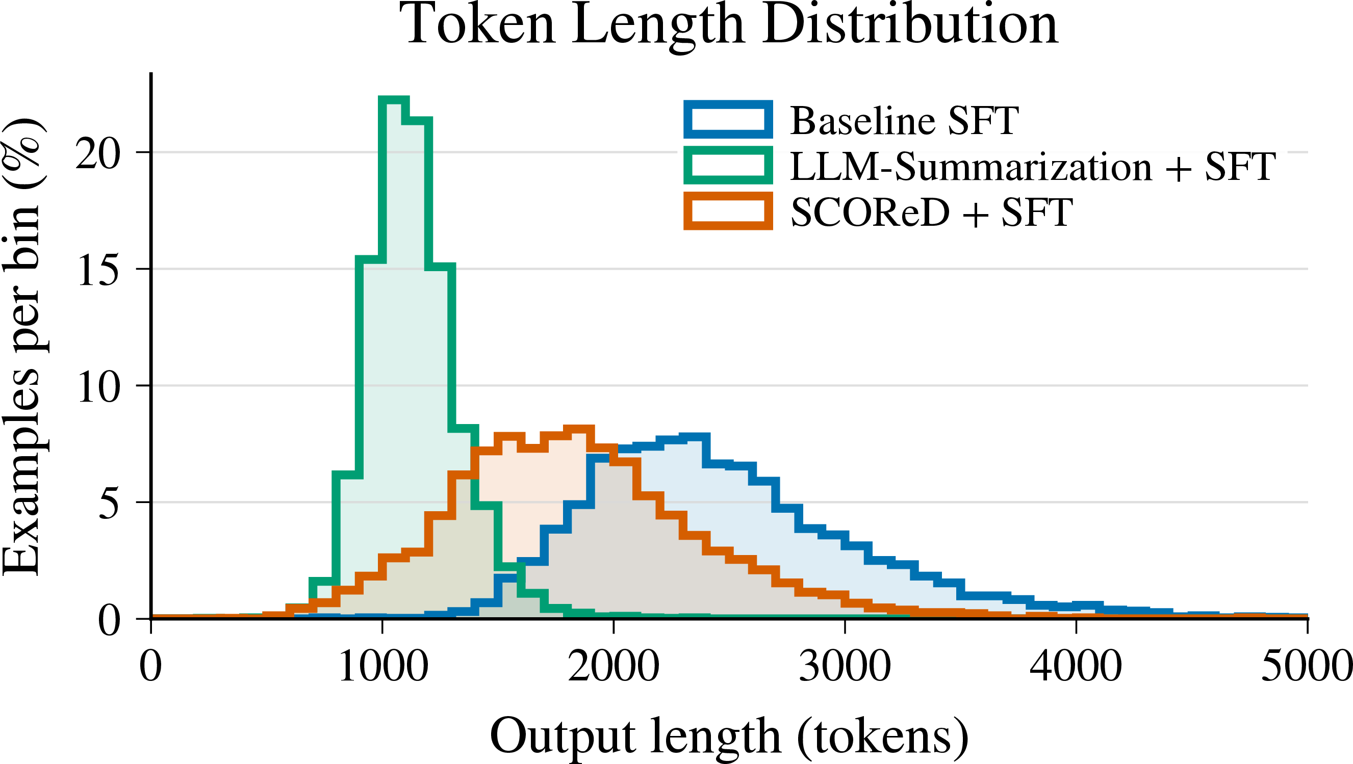 Figure 4: Distribution of student reasoning-trace lengths on the reranking test set.