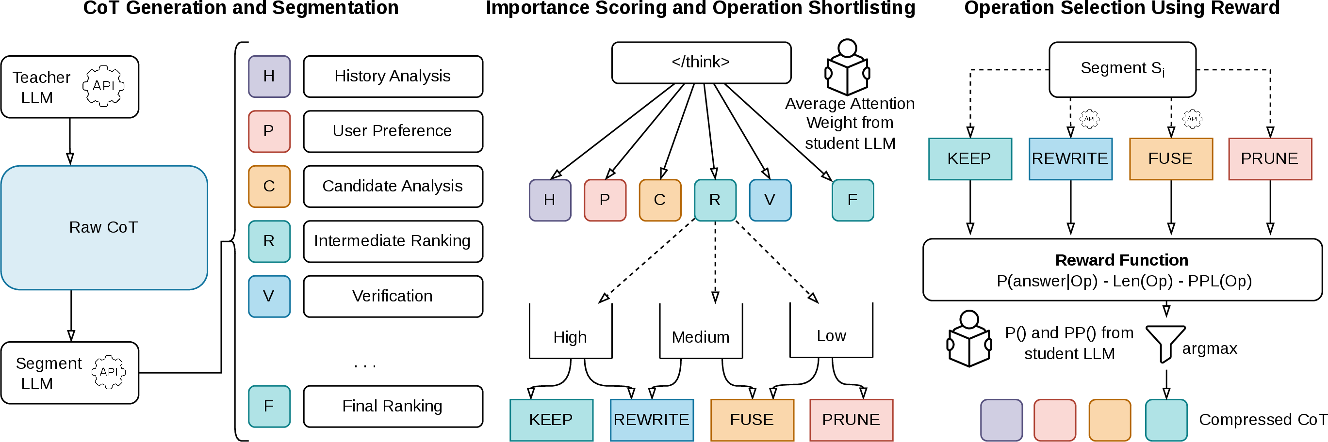 Figure 1: SCOReD recommendation trace compression pipeline. Left) Raw CoT from the teacher LLM is segmented into discrete spans and categorized into 6 stages. Middle) We compute the attention scores over the CoT using the pre-SFT target student LLM with a single forward pass. The average attention score from the </think> token approximates the student’s perceived importance of each stage and is used to shortlist modification operations. Right) The final operation is selected based on a reward function that accounts for the student’s likelihood, perplexity, and the length of the resulting text.