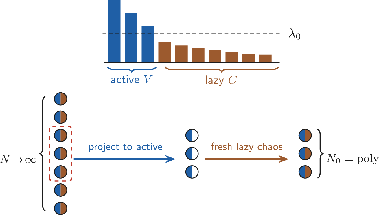 Figure 2: Pointwise compression at \gamma=1. Top: the feature-kernel spectrum splits at the cutoff \lambda_0 into a low-dimensional active space V (\dim V\le1/\lambda_0) and a lazy bulk C (\norm{C}_\op\le\lambda_0). Bottom: every neuron of the infinite-width learned network carries an active and a lazy part. The construction subsamples a few neurons (red), projects them onto the active directions through the fixed top eigenfunctions \{\psi_k\} — reconstructing the active block with no O(1) bias — and then resamples the lazy part as fresh prior chaos N(0,C); the lazy-swap lemma (Lemma 3) prices the resampling at p\sqrt{\lambda_0}\,c_\star per consumed evaluation. The result is a width-N_0=\poly network agreeing with f_\infty at every input simultaneously.