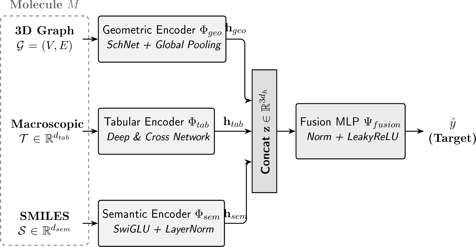 Figure 1: Schematic of the Tri-Branch Modular Fusion Network. The framework generalizes molecular representation by integrating a continuous-filter GNN for 3D geometries, a DCN for explicit tabular physics, and a SwiGLU-gated encoder for SMILES sequences. The aligned latent representations (\mathbf{h}_{geo}, \mathbf{h}_{tab}, \mathbf{h}_{sem}) are concatenated and processed through a shared late-fusion network to predict the target extensive property (\hat{y}).