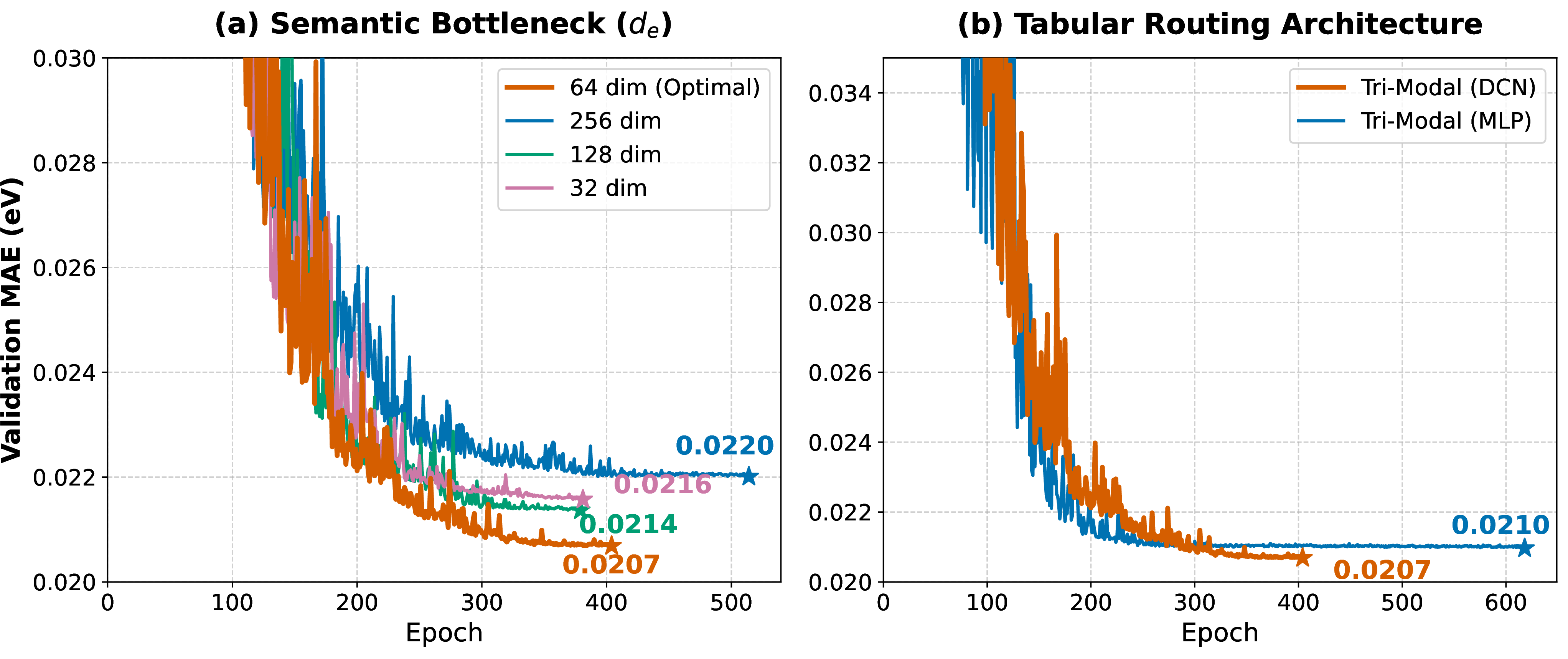 Figure 3: Framework Optimization. (a) Validation trajectories across varying semantic bottleneck dimensions (d_e). (b) Architectural ablation of the tabular branch. While explicit polynomial crossing (DCN) provides a marginal edge, the primary performance gain stems from the orthogonal macroscopic data itself.