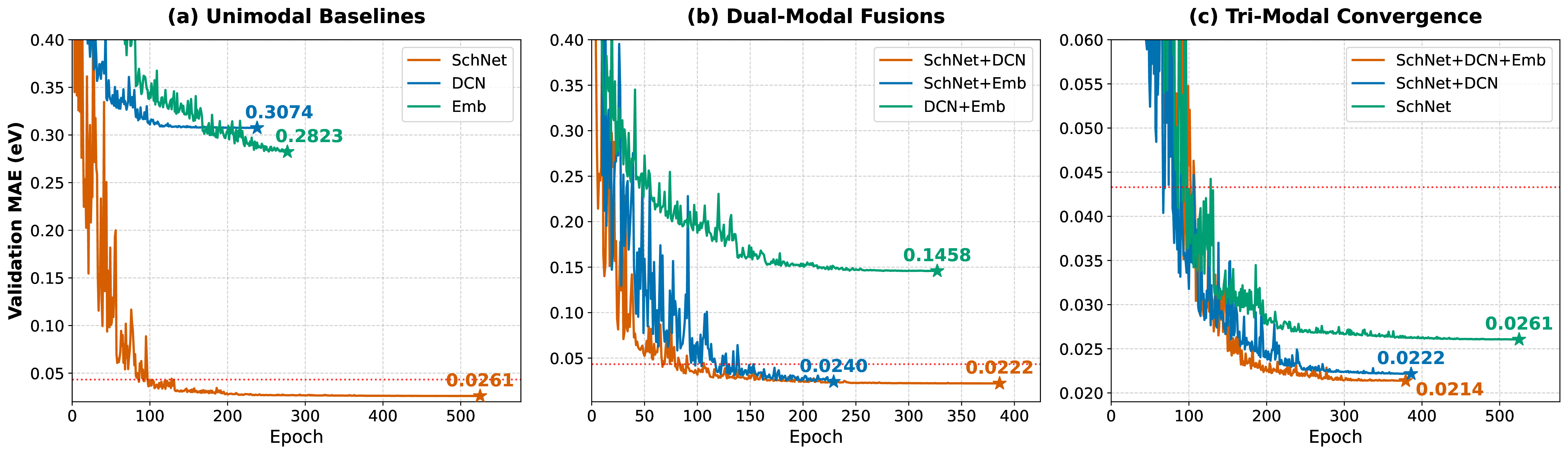 Figure 2: Multimodal Synergy Ablation. Validation MAE convergence profiles demonstrating systematic error reduction via modality fusion. Star markers (\star) indicate the optimally truncated checkpoint. The tri-modal convergence (Panel c) highlights both a significantly lower absolute error floor and accelerated, stabilized gradient dynamics compared to the isolated SchNet baseline.