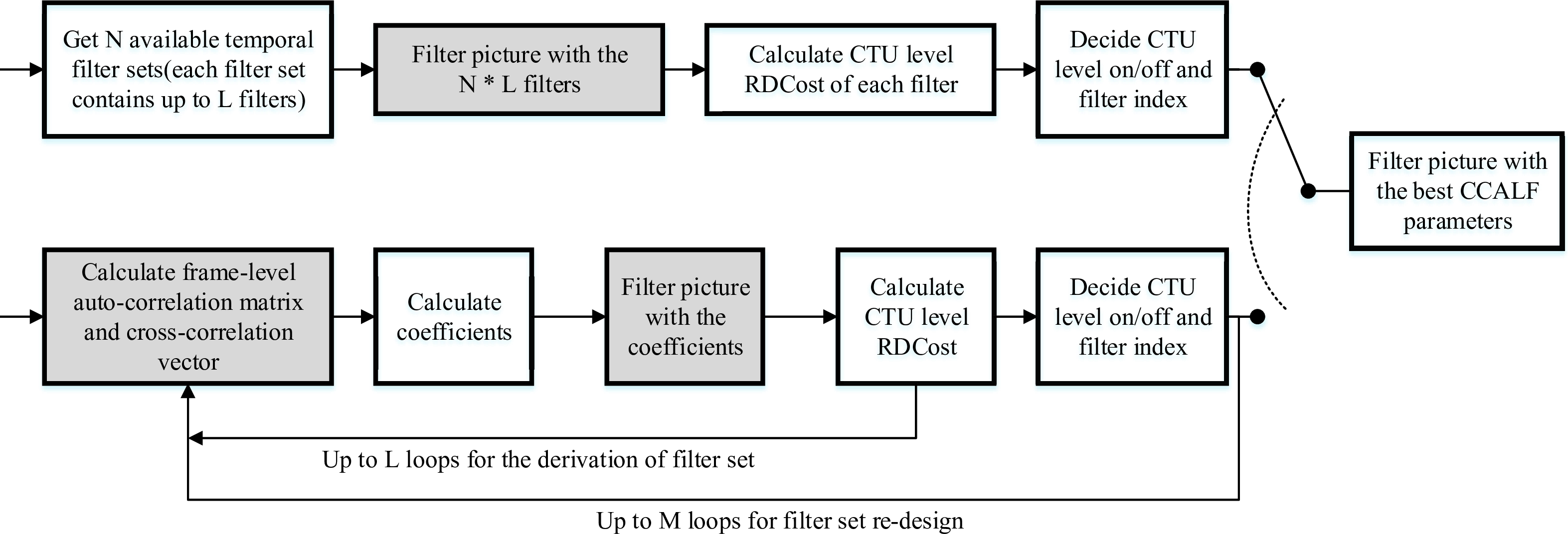 Figure 6: Multi-pass CCALF encoding flow in VTM-8.0.