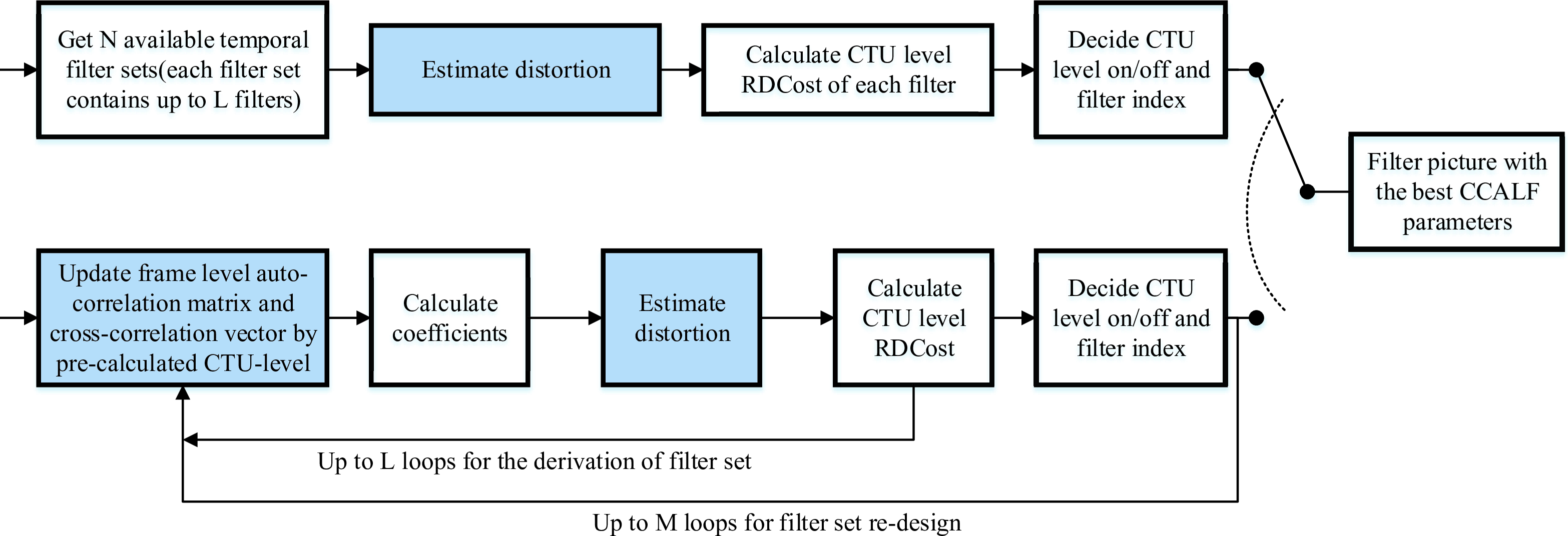 Figure 8: Proposed one-pass CCALF encoding flow in VTM-8.0.