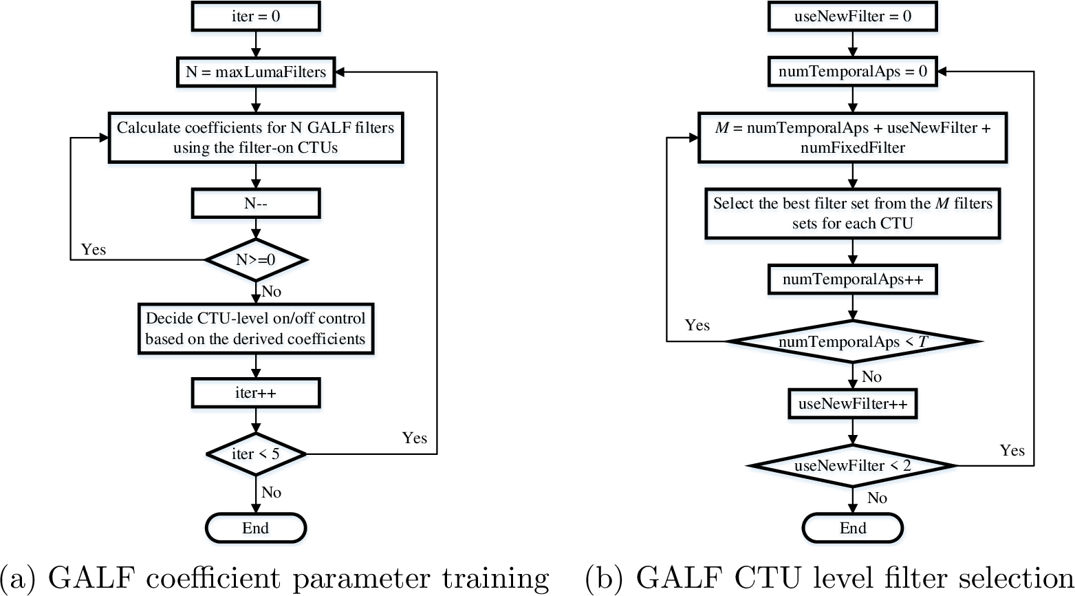 Figure 3: Flowchart of GALF coefficient parameter training (S3) and CTU level filter selection (S4).