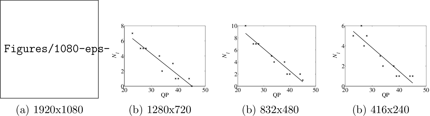 Figure 4: Relationship between the N_l and QPs.