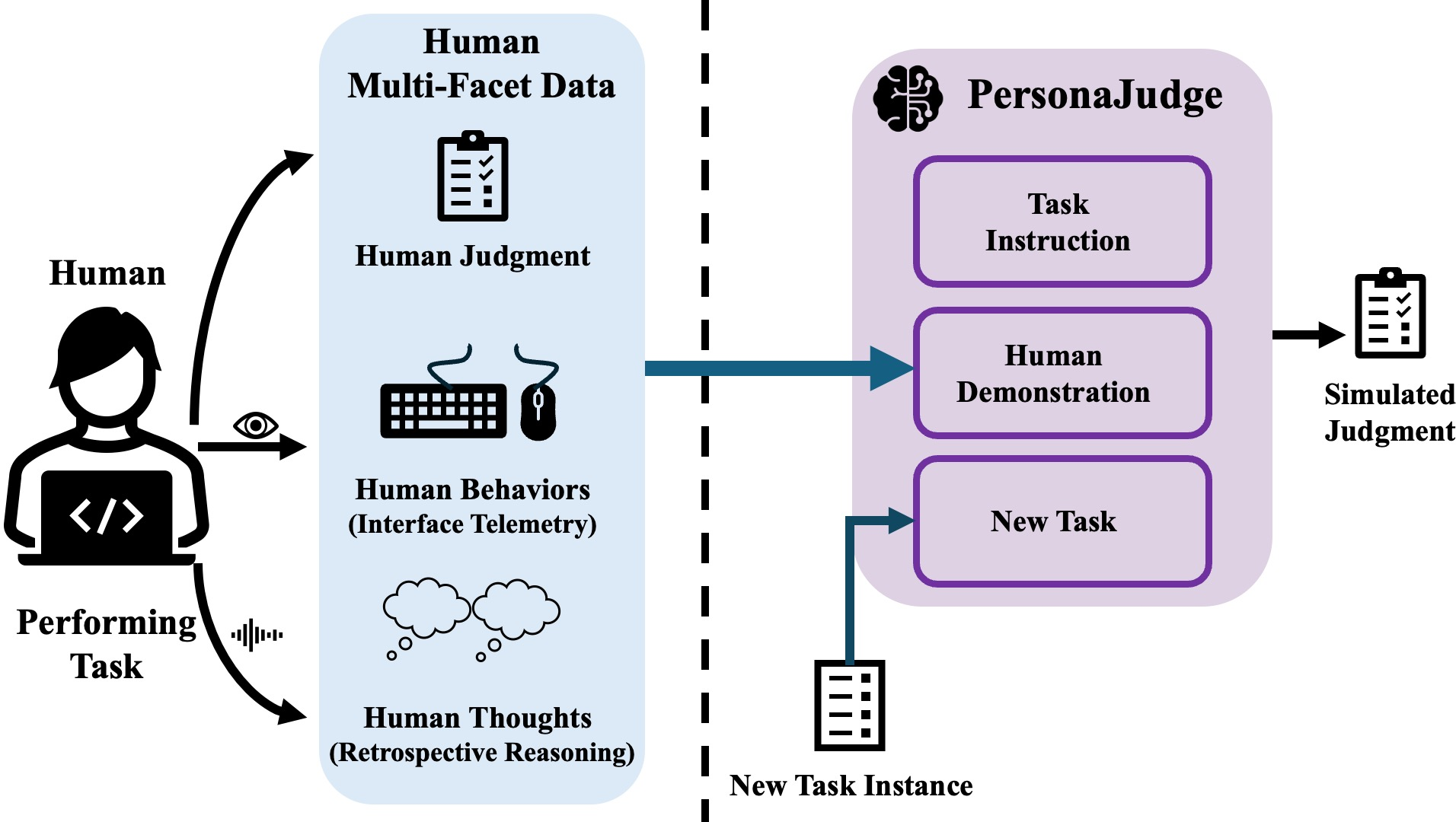 Figure 1: PersonaJudge workflow. A human evaluator first completes judgment tasks, producing three complementary signals: a categorical judgment, interface telemetry, and retrospective reasoning. PersonaJudge organizes these signals into evaluator-specific demonstrations and combines them with the task instruction and a new task instance. An LLM then uses this information to simulate the target evaluator’s judgment.
