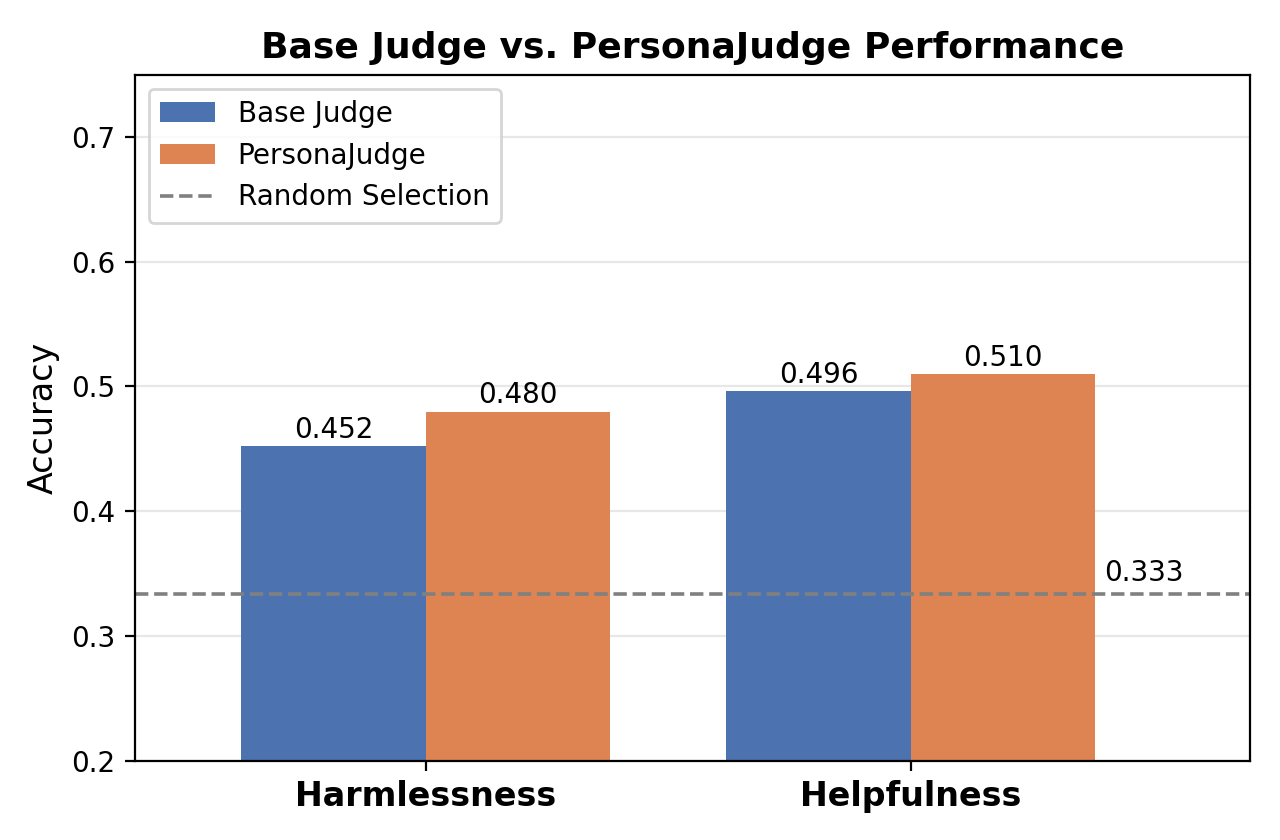 Figure 2: Accuracy comparison across random selection, the Base Judge without evaluator-specific demonstrations, and PersonaJudge. Detailed results in Appendix 12.