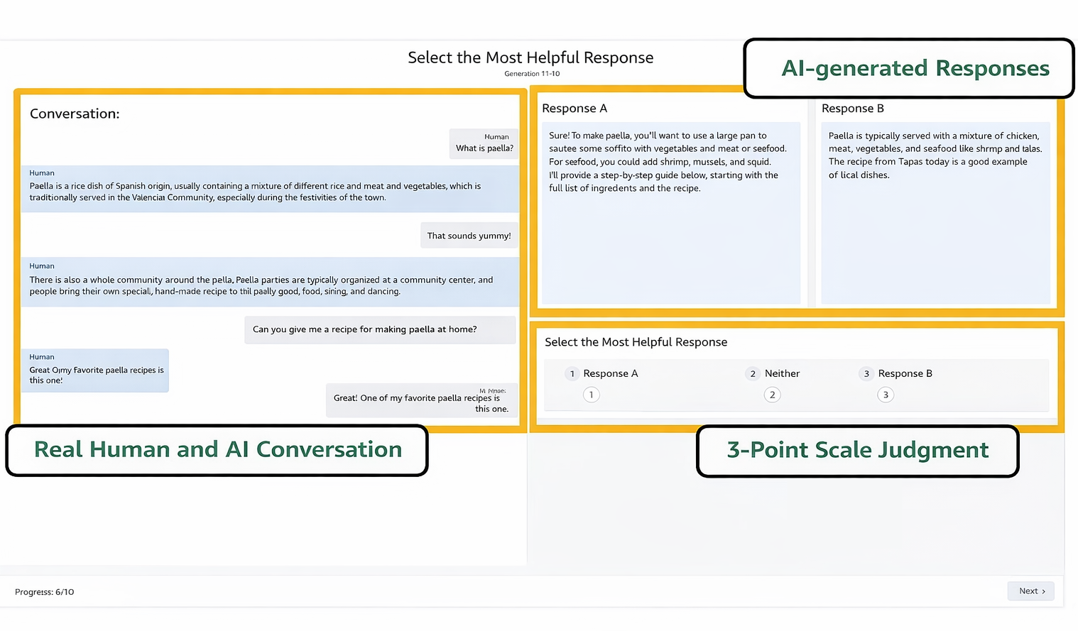 Figure 4: Stage 1 interface for preference judgment collection, showing the conversation context, two AI responses, and a three-point judgment scale.