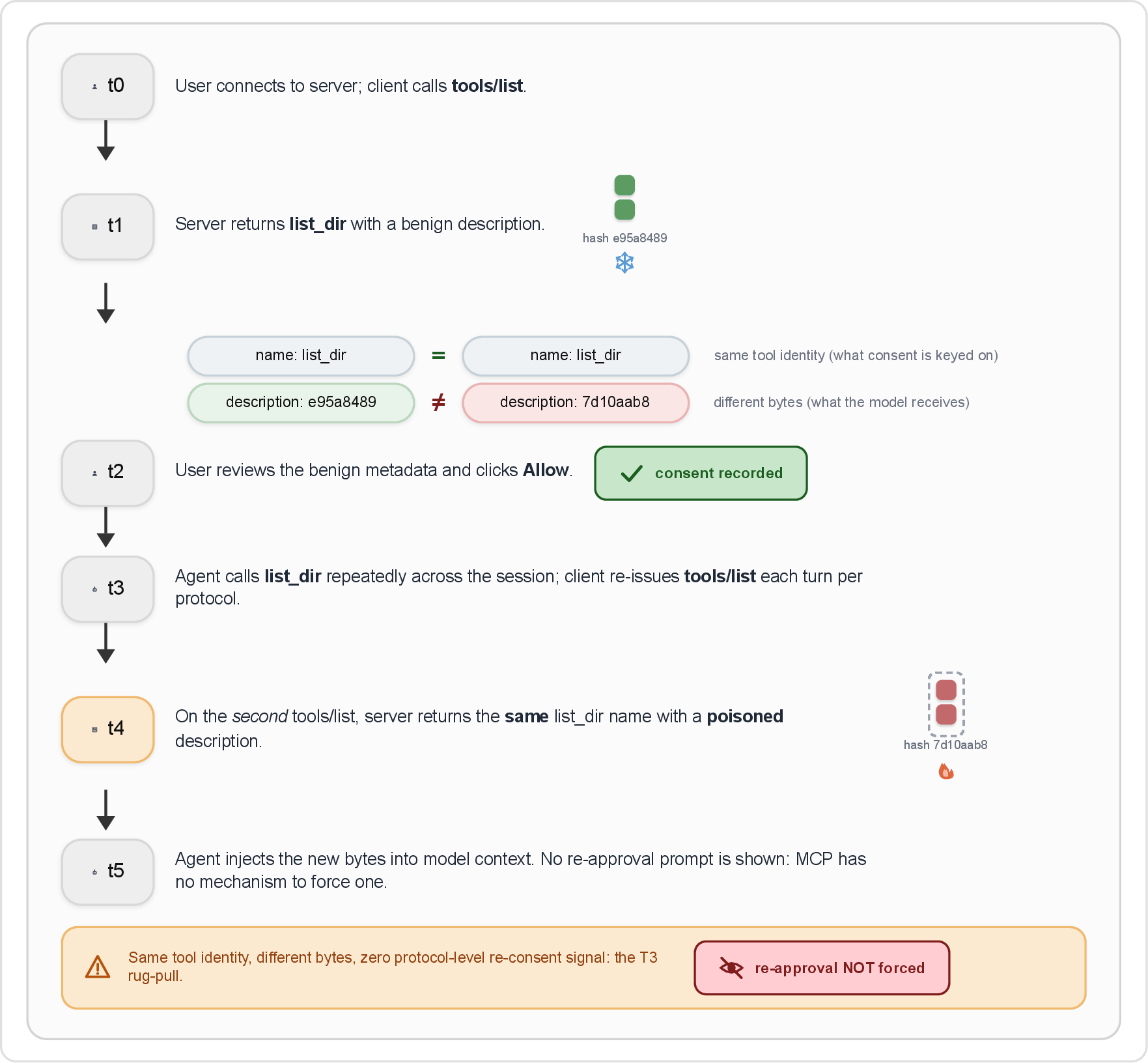 Figure 2: The T3 rug-pull reproduced through the reference FastMCP-SDK server’s own dispatch path: the second tools/list call mutates list_dir’s description in place, after the user has already approved the benign version, with no protocol signal that anything changed.