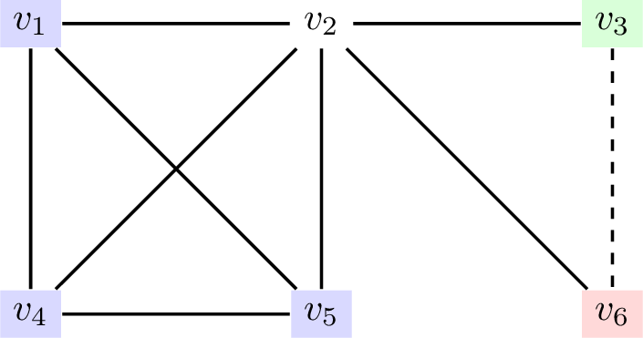 Figure 2: An example of a Tutte-Berge cover C=(A=\{v_2\}, S_1=\{v_1,v_4,v_5\}, S_2=\{v_3\}, S_3=\{v_6\}), whose value is \delta(C)=|A|+\sum_i \frac{|S_i|-1}{2}=2.The solid edges are exactly the edges covered by C.An edge with endpoints in two different odd sets invalidates C, e.g., the dashededge (v_3,v_6).