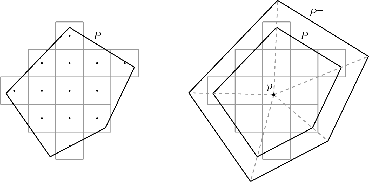 Figure 11: Left: An illustration of a polytope P in the ambient space \mathbb{R}^2. Each “\cdot” represents a discretized point q \in Q, and each overlaid square grid denotes the corresponding 2-dimensional cube B_q. The union of all such cubes (i.e., grids) forms the set \mathcal{B} = \bigcup_q B_q. Right: An illustration of a polytope P^+ obtained by scaling P from a point p using an appropriate scaling factor.