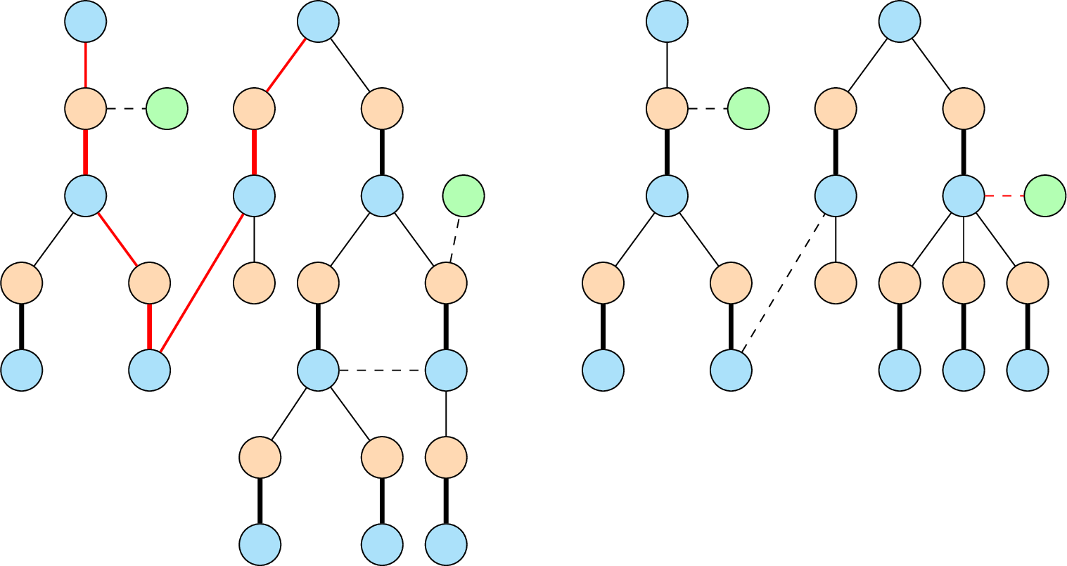 Figure 7: An illustration of two possible outcomes when an E-E edge is added to a maximal alternating forest, exemplified by edges e_1 and e_2 from 6. On the left, the two even vertices of e_1 have different roots. In this case, the newly added edge completes an augmenting path, highlighted in red. On the right, the two even vertices of e_2 share the same root. In this case, the newly added edge completes a blossom. We then contract this blossom into a single even super-vertex, positioned at its tip. This contraction may introduce a new E-U edge (shown as a red dashed edge), which in turn triggers the algorithm to recurse to Step 2 to continue growing a maximal alternating forest.