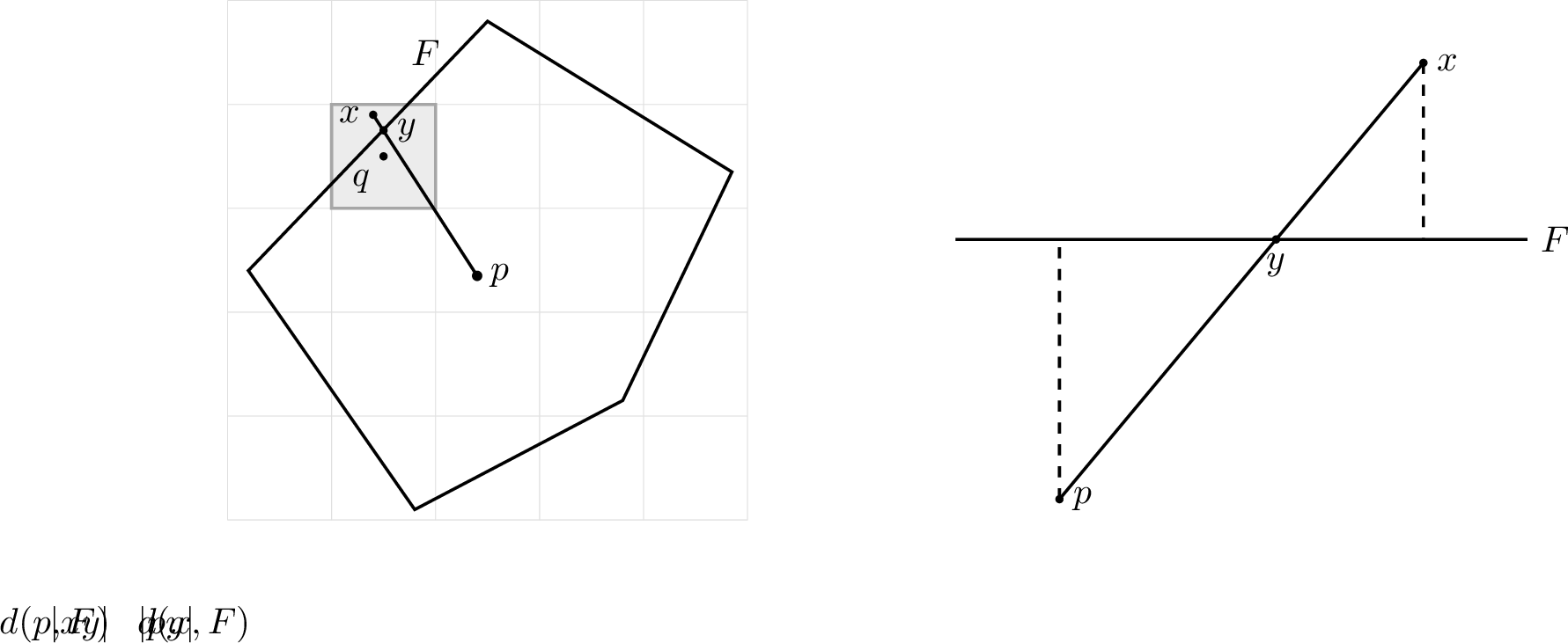 Figure 12: Shown on the left is an illustration of the points p,x,y, and q.Shown on the right are the similar triangles that imply \frac{|py|}{|xy|} = \frac{d(p,F)}{d(x,F)}.