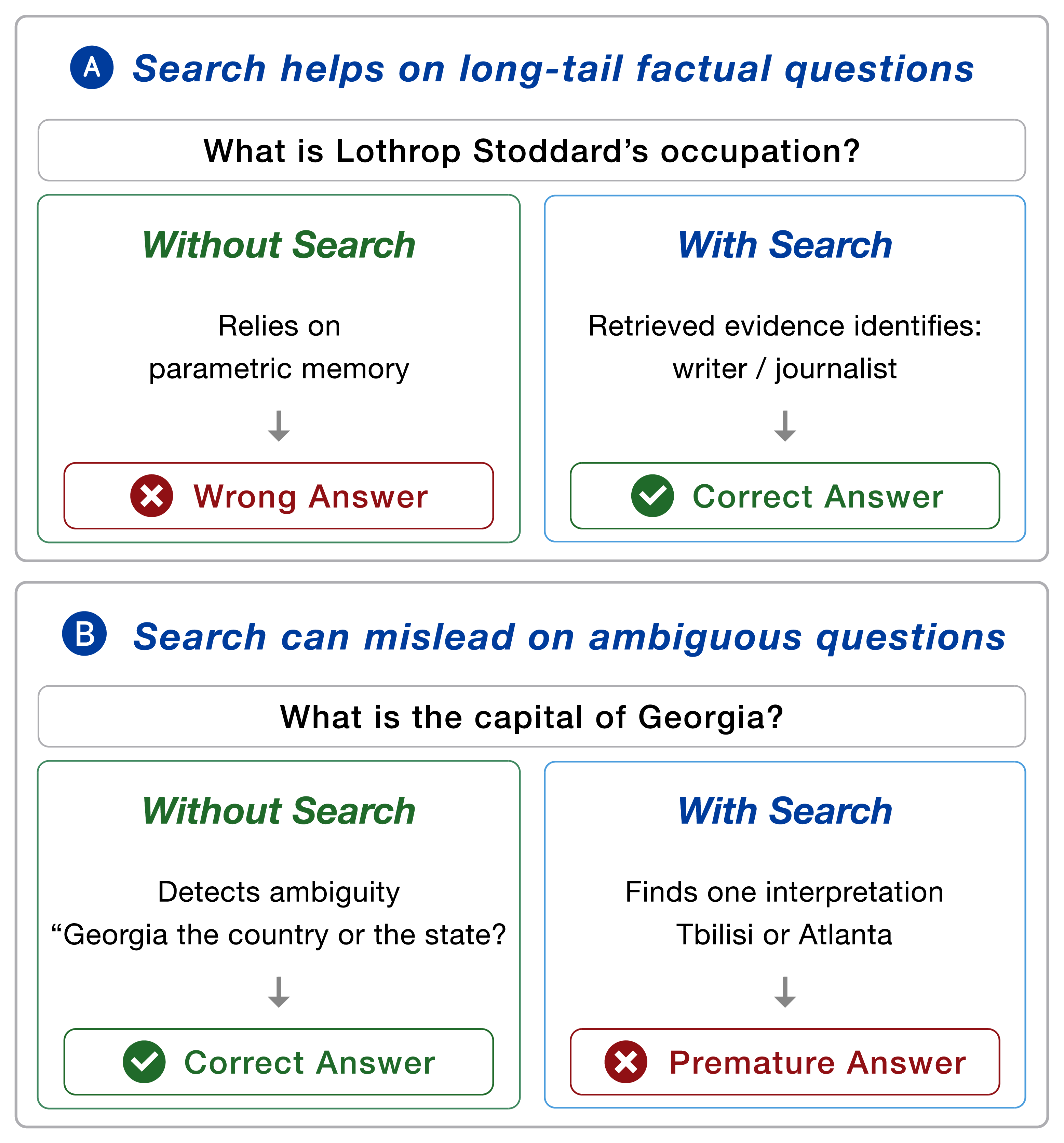 Figure 1: Motivation for instance-level search routing. Search can help, be unnecessary, or mislead, motivating instance-level routing.