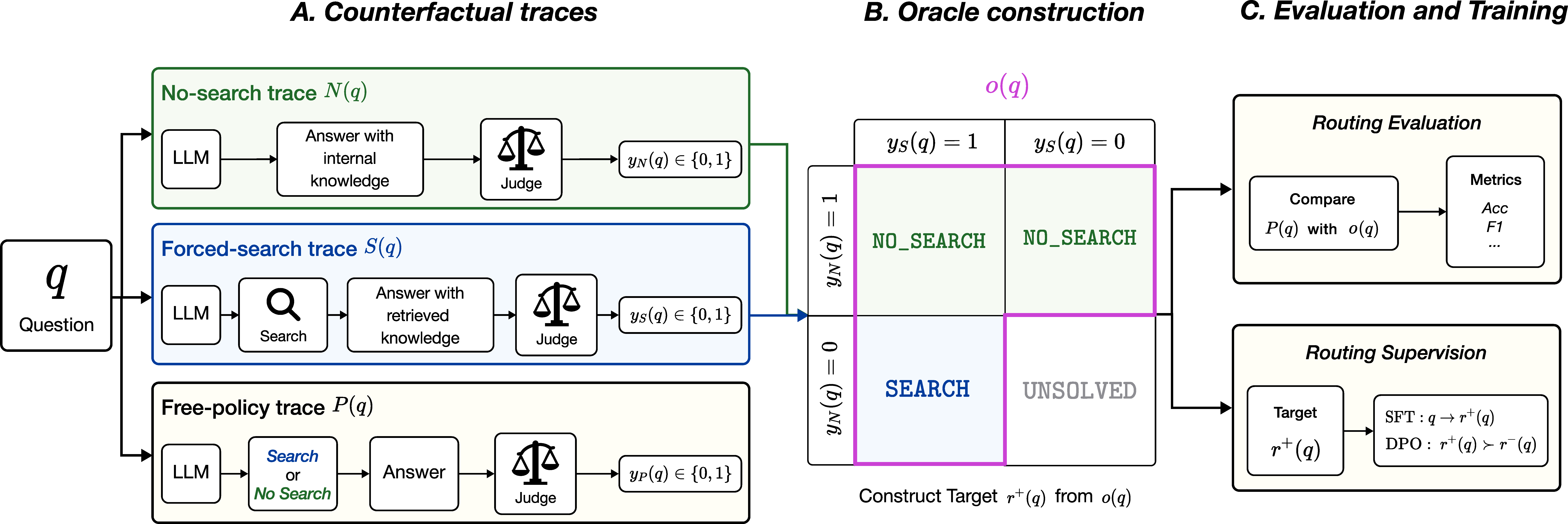Figure 2: Counterfactual search-routing pipeline. (A) We collect controlled no-search and forced-search traces, together with a free-policy trace collected under a selective-search prompt. (B) Paired no-search and forced-search outcomes induce a routing oracle over \texttt{NO\_SEARCH}, \texttt{SEARCH}, and \texttt{UNSOLVED}. (C) The oracle is used both for routing supervision and for free-policy routing evaluation.