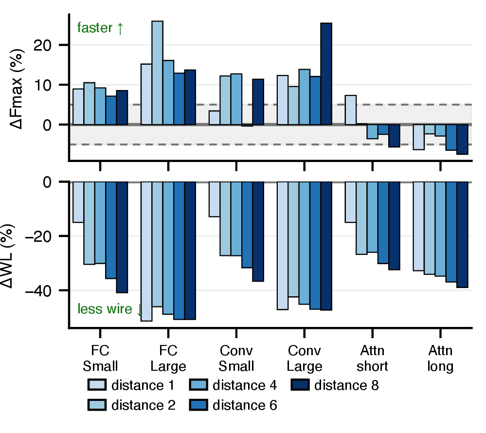 Figure 4: Frequency and wirelength improvements of the proposed system over the baseline (default VTR), across six DL kernels and BRAM–DSP distances.