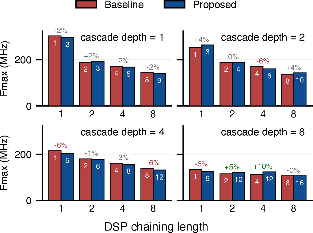 Figure 5: DSP chain length \times BRAM cascade depth robustness sweep at distance of 4.