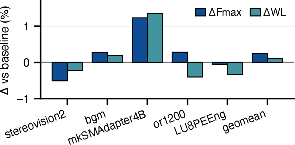 Figure 6: The proposed architecture on the non-DL benchmarks.