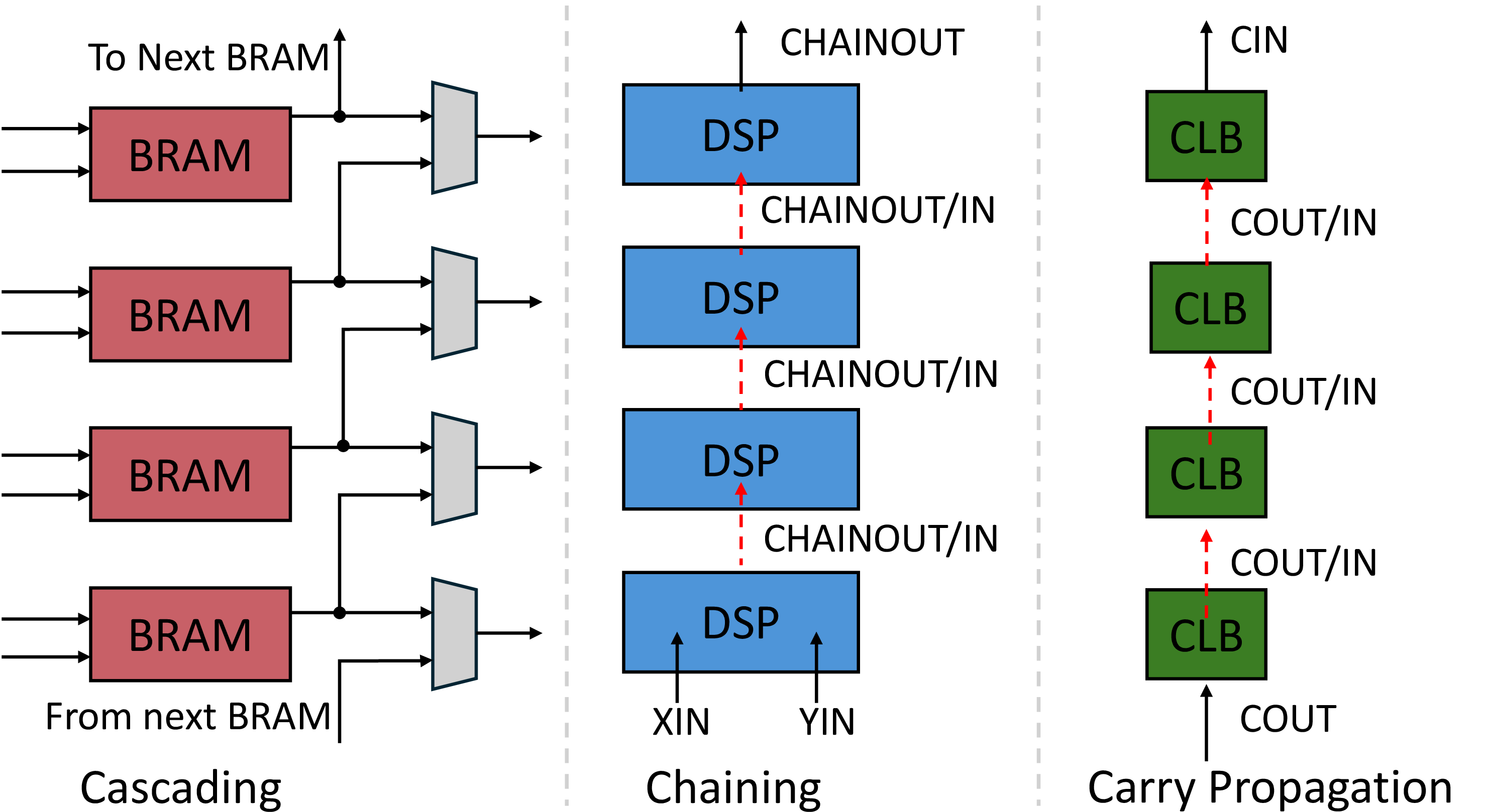 Figure 1: Example of direct connection between same logic resources in FPGA. BRAM readout is forwarded to upstream. DSPs accept both routed input and direct chaining input. When configured as adders, the carry-bit of upstream CLBs is propagated directly.