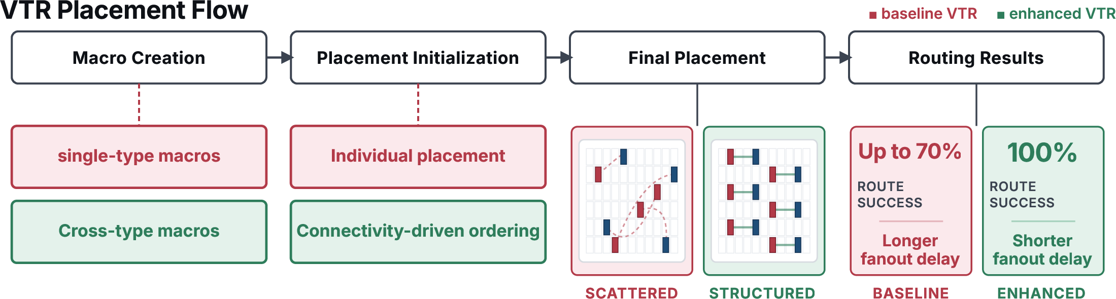 Figure 3: Proposed VTR CAD changes.
