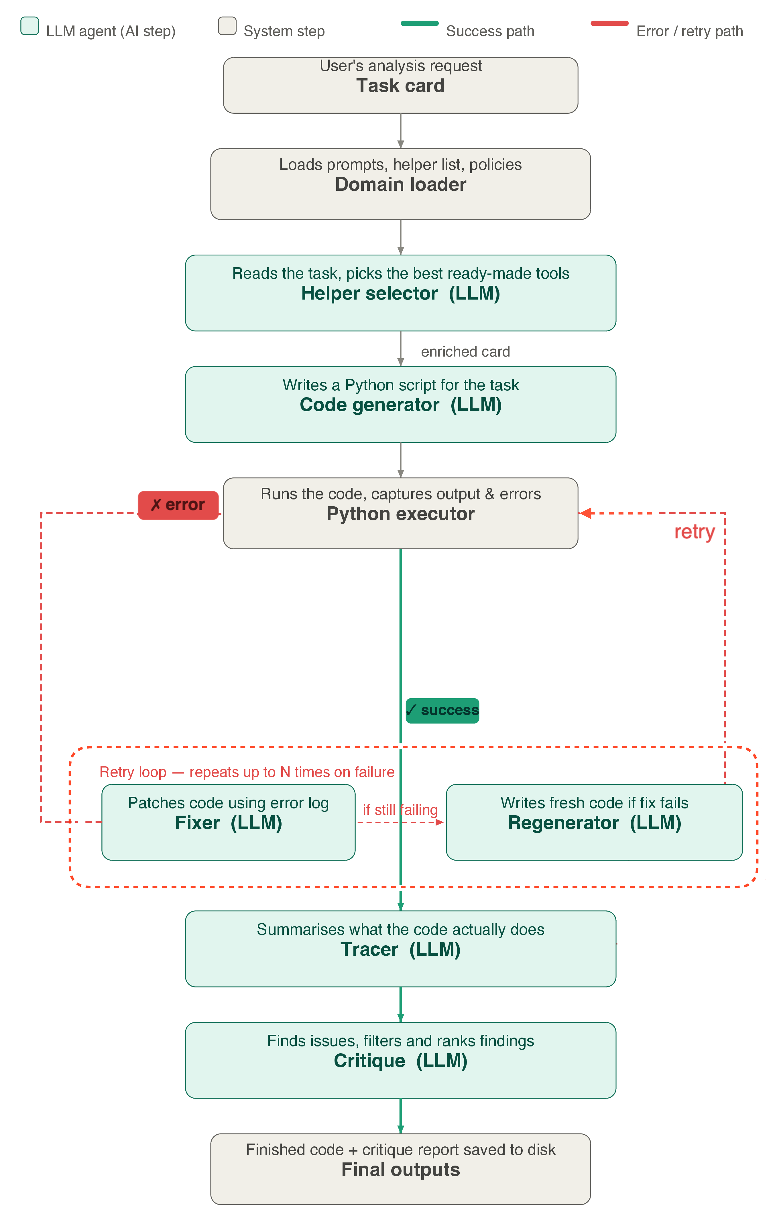Figure 1: Schematic architecture of the multi-agent workflow.