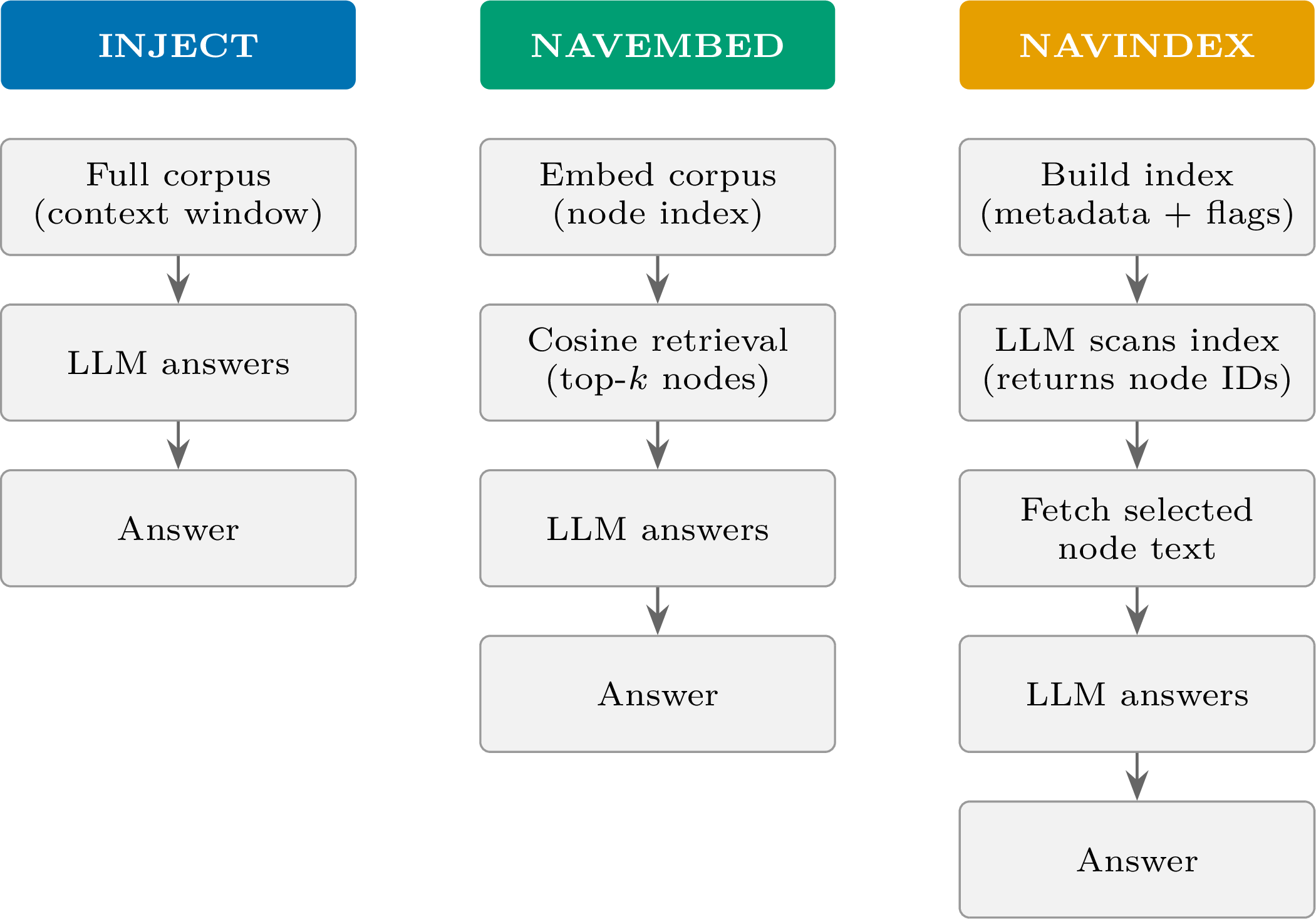 Figure 1: The three pipeline modes. Left: inject: full corpus in context on every query. Centre: navembed: cosine retrieval selects the top-k nodes at query time. Right: navindex: three-step structured navigation over a compact boolean-flagged index, no embedding similarity required.