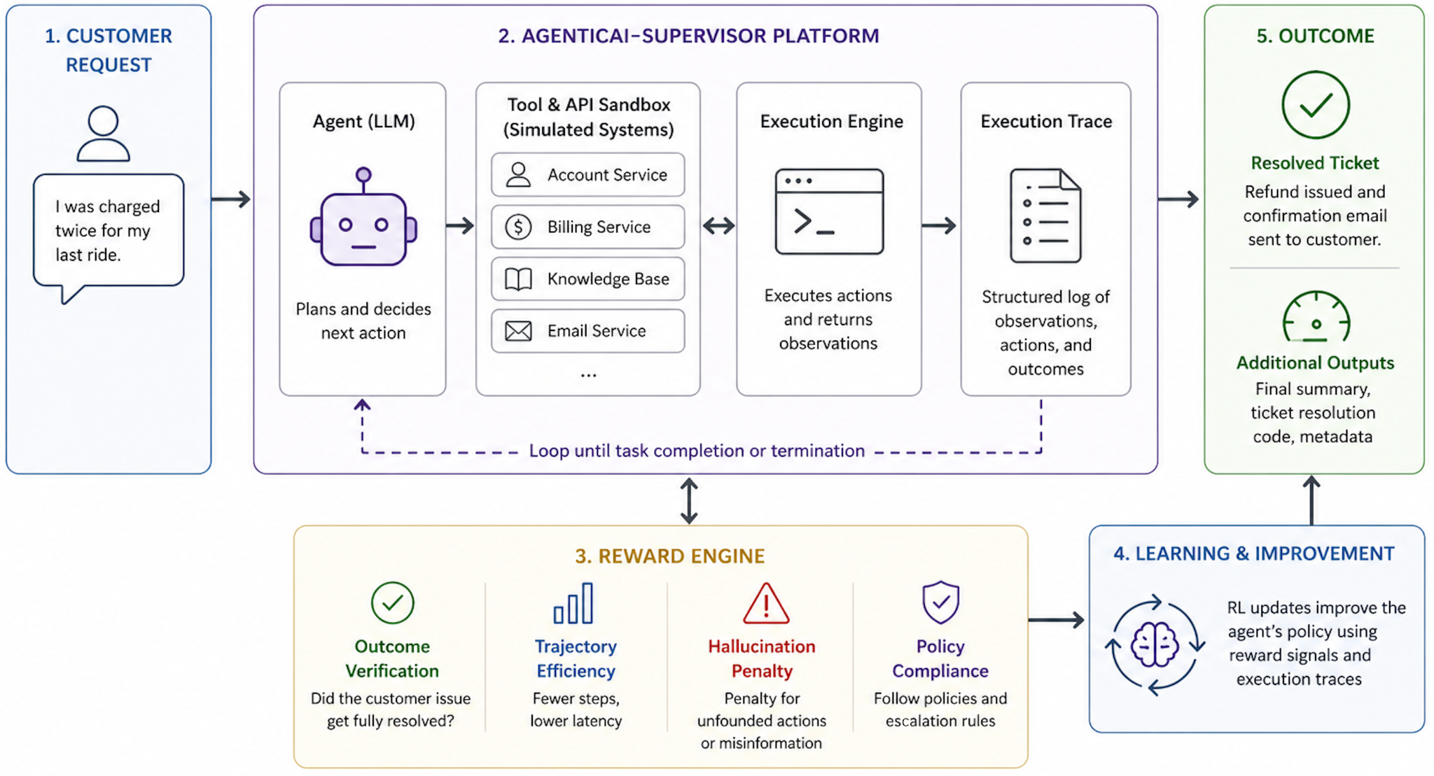 Figure 2: Autonomous customer support built using AgenticAI-Supervisor. A customer request is handled by an LLM agent operating inside a simulated support environment with read-only tools for account, billing, policy, and communication lookup, and actionable tools for resolution workflows. Each interaction is executed inside the sandbox, logged as an execution trace, and scored by a reward engine based on outcome verification, trajectory efficiency, hallucination penalties, and policy compliance. These signals drive iterative reinforcement learning to improve resolution quality and reliability over time.