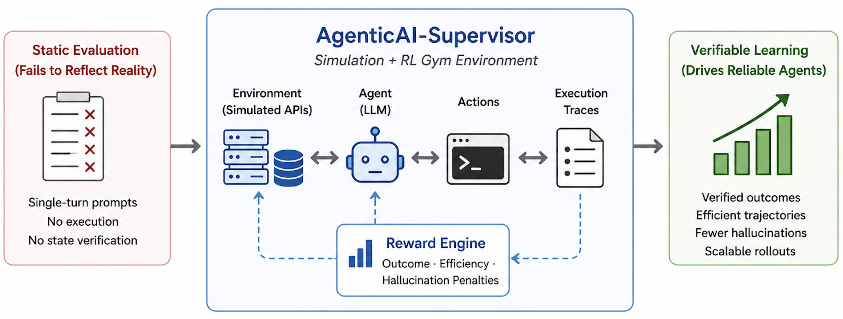 Figure 1: AgenticAI Supervisor enables scalable, verifiable reinforcement learning by combining simulated environments, execution traces, and multi-dimensional rewards.