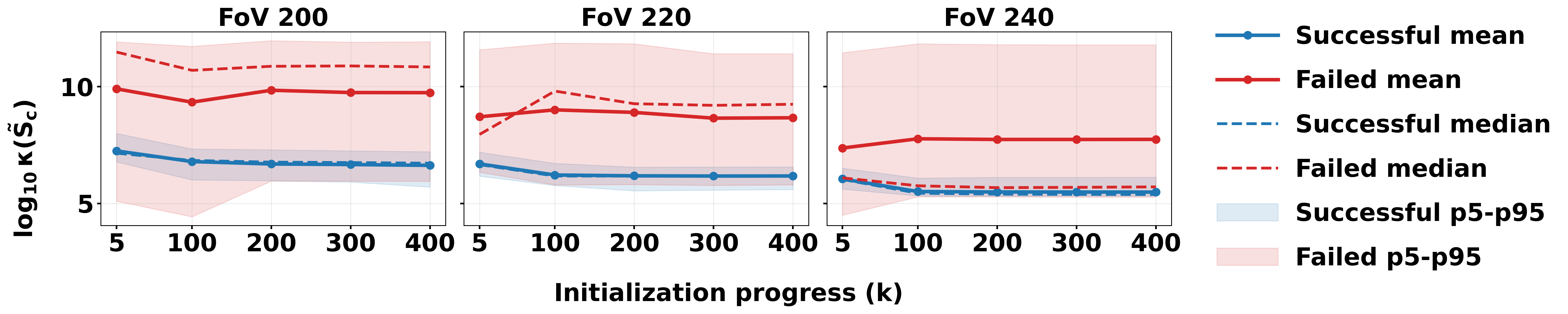 Figure 3: Condition-number distribution of the normalized pose-free camera-parameter block. Failed cases exhibit higher \log_{10}\kappa(\tilde{\mathbf{S}}_{c}), indicating weaker and more ambiguous intrinsic constraints.