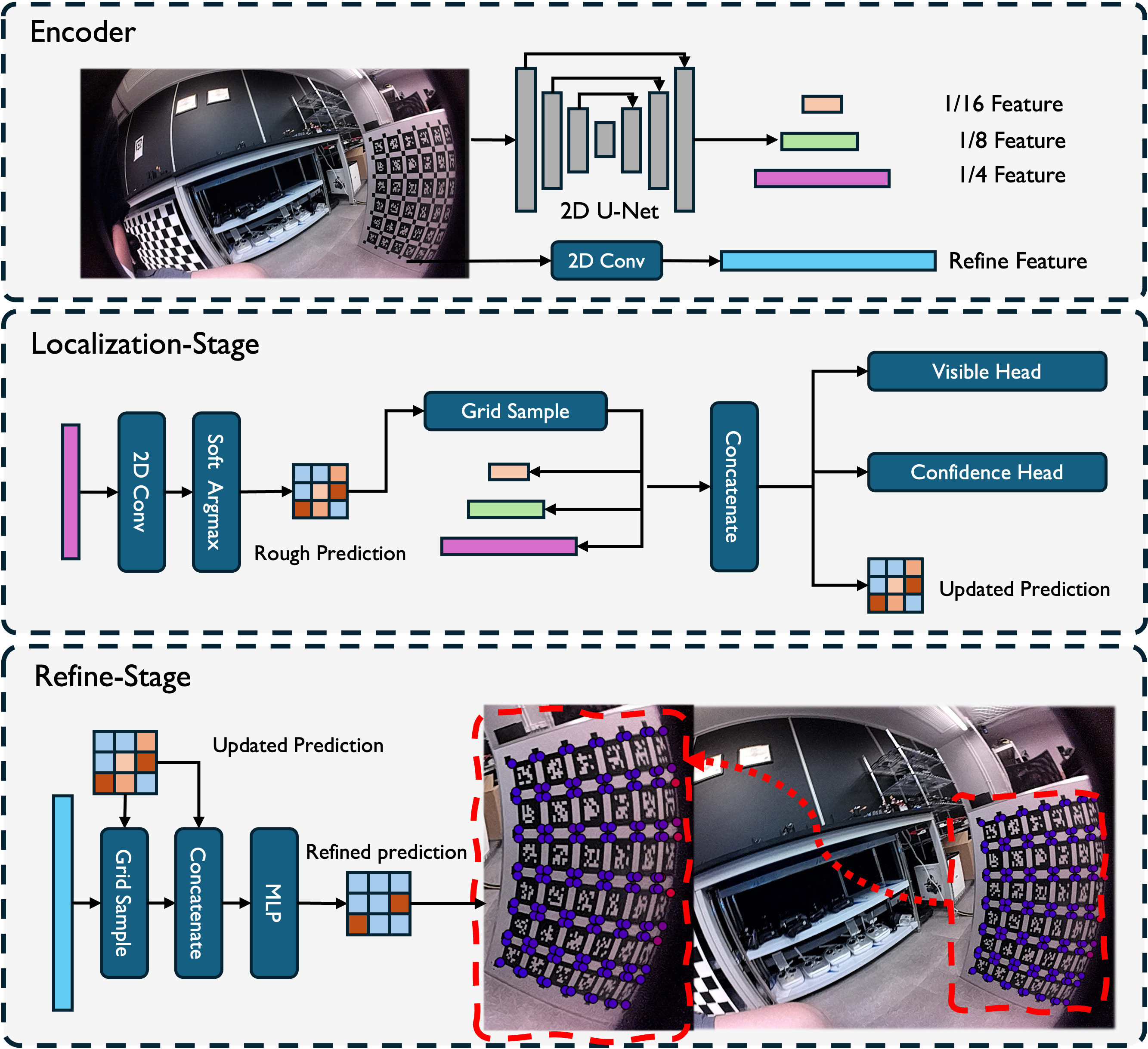 Figure 7: Architecture of the proposed calibration-target detector. 1) Encoder provides multi-scale features. 2) The localization stage produces rough and updated corner predictions with visibility, learnability, and confidence estimates. 3) The refinement stage outputs final corner locations.