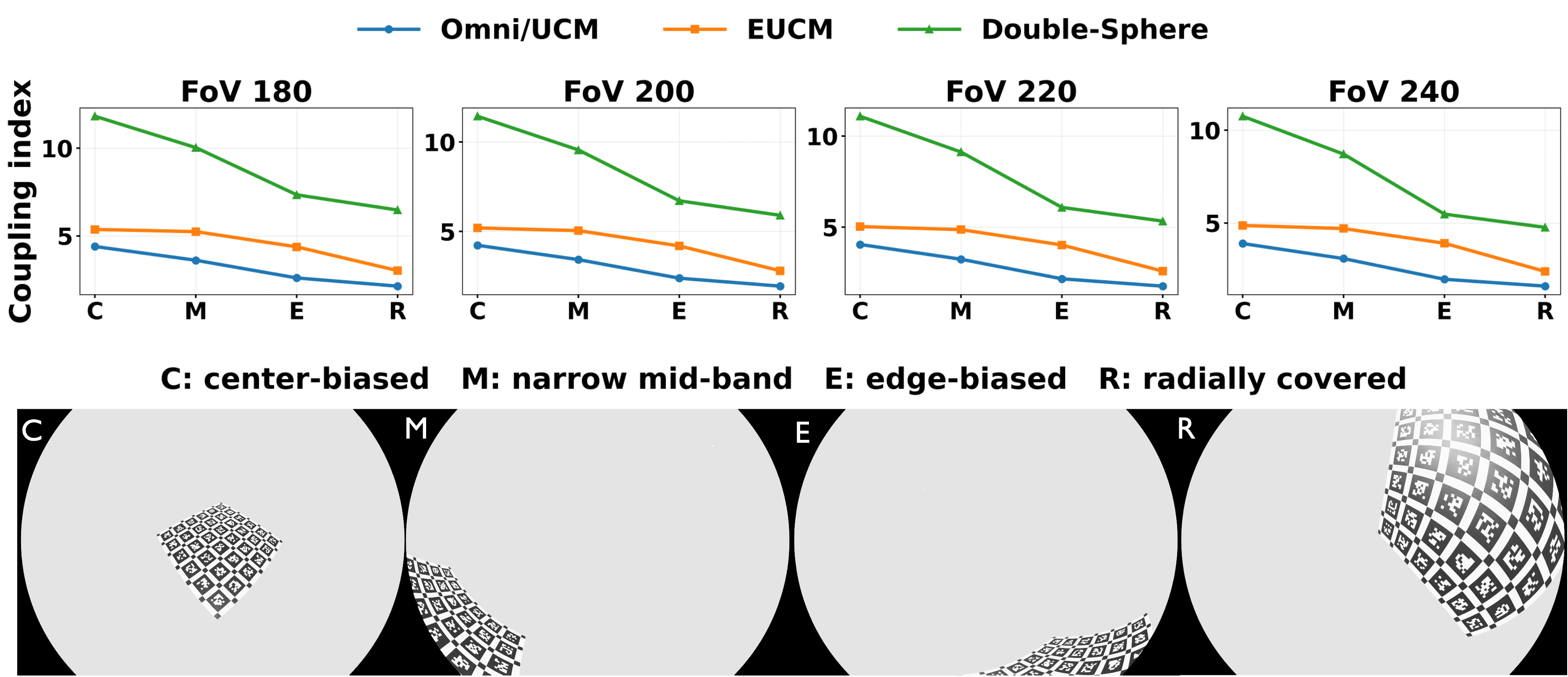 Figure 4: Projection–focal coupling under different radial profiles. Single-band observations (C/M/E) show stronger coupling than radially covered observations (R), indicating that broad radial coverage improves projection–focal separability.