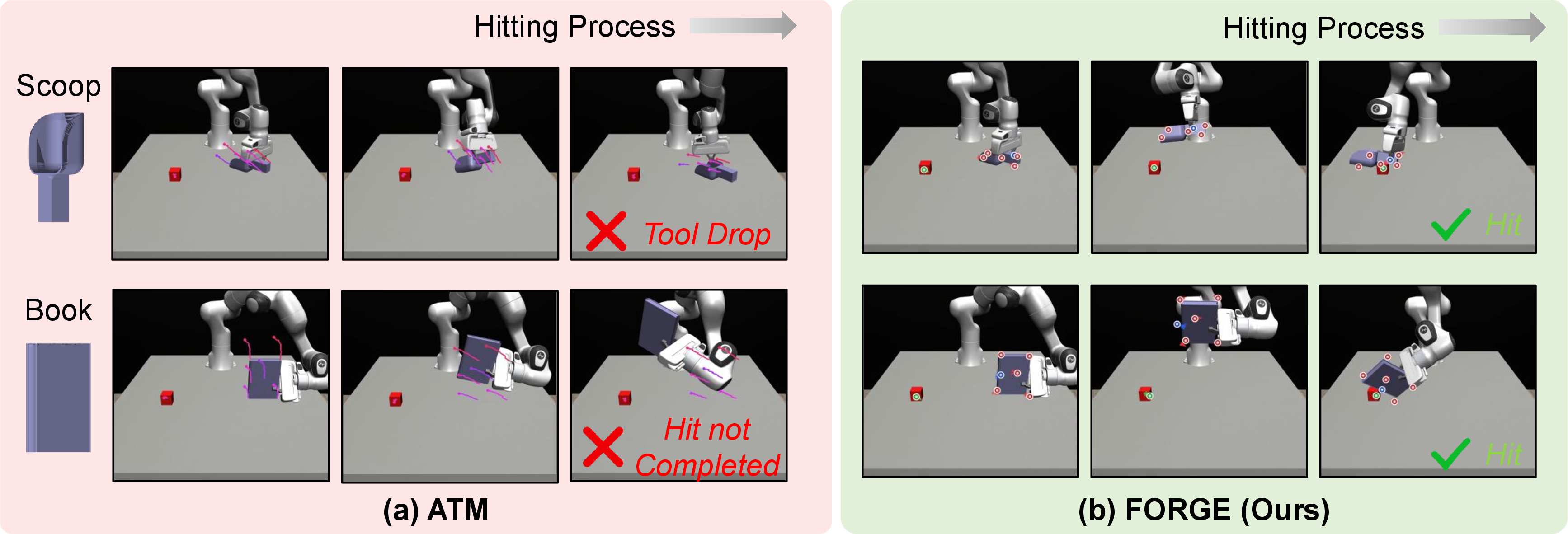 Figure 8: Additional Qualitative Comparison with ATM. (a) Failure cases of ATM on unseen tools. (b) Successful demos of FORGE with predicted keypoint-based functional plans.